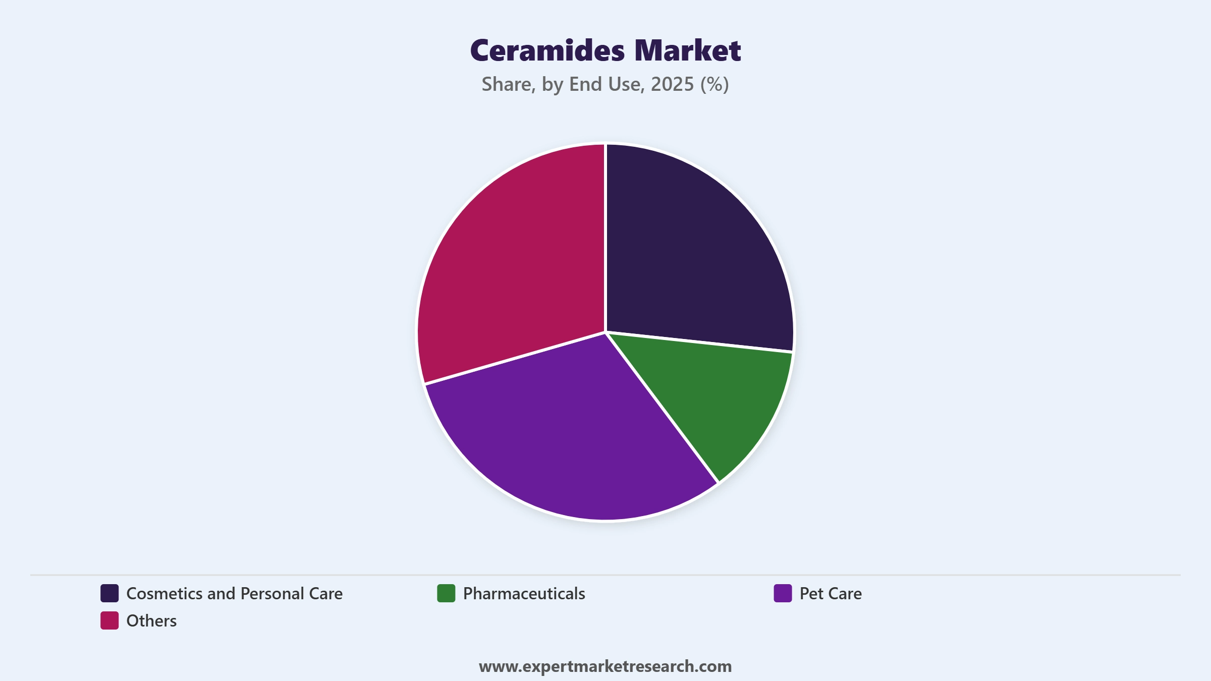 Ceramides Market Segment End Use