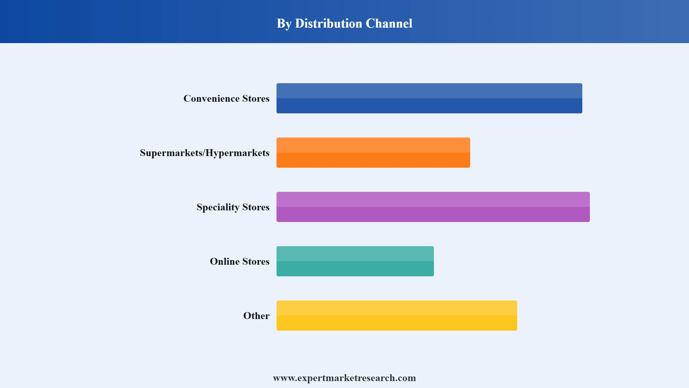 Cereal Bars Market Segment Distribution Channel