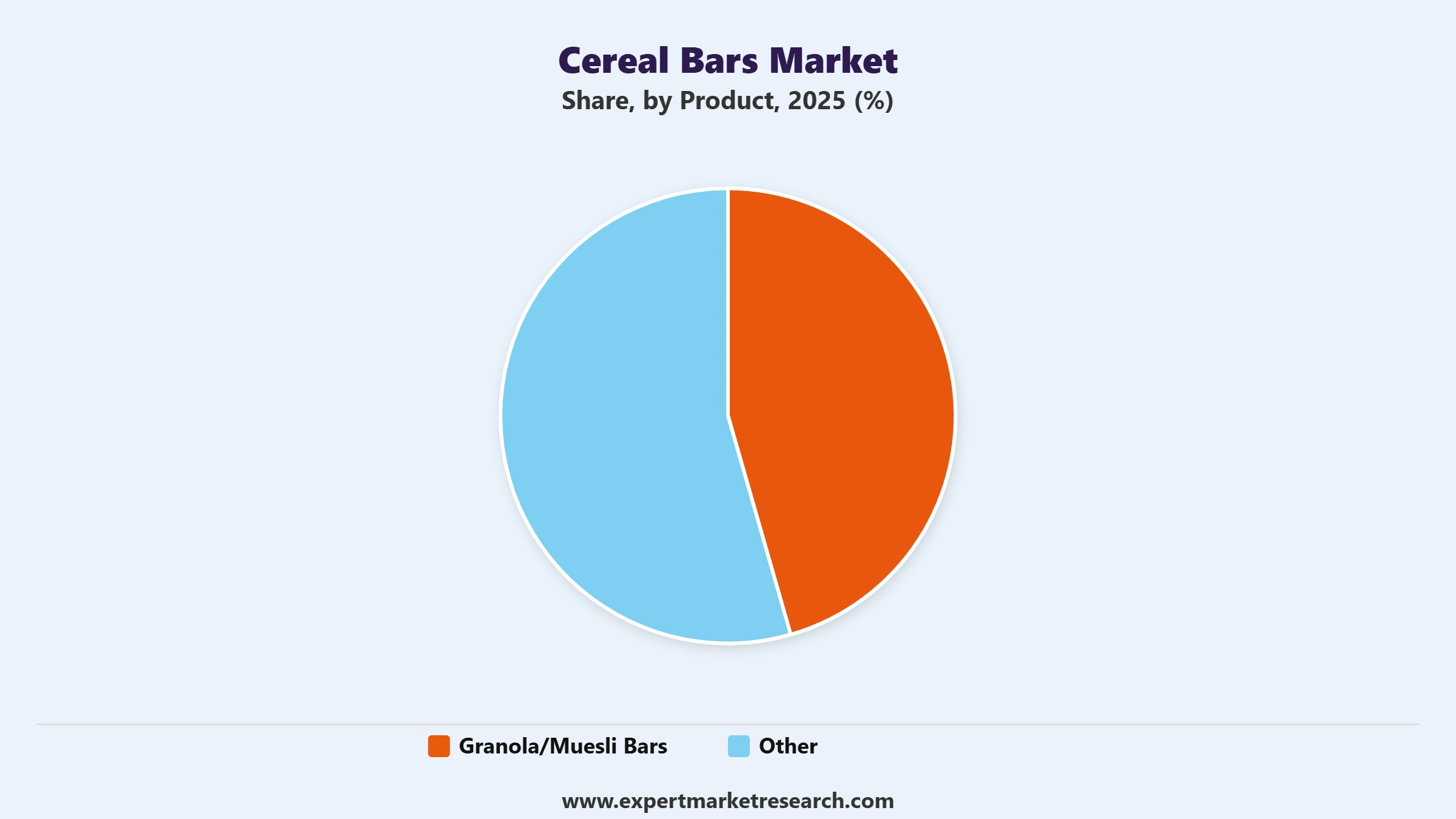 Cereal Bars Market Segment Product