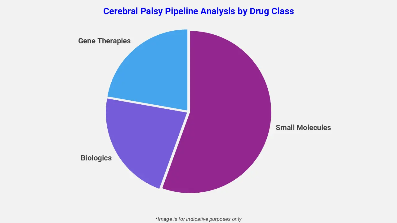 Cerebral Palsy Pipeline Analysis by Drug Class