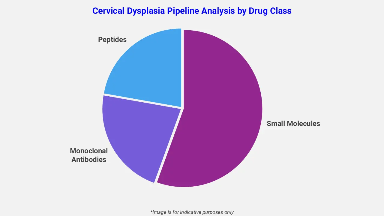 Cervical Dysplasia Pipeline Analysis by Drug Class