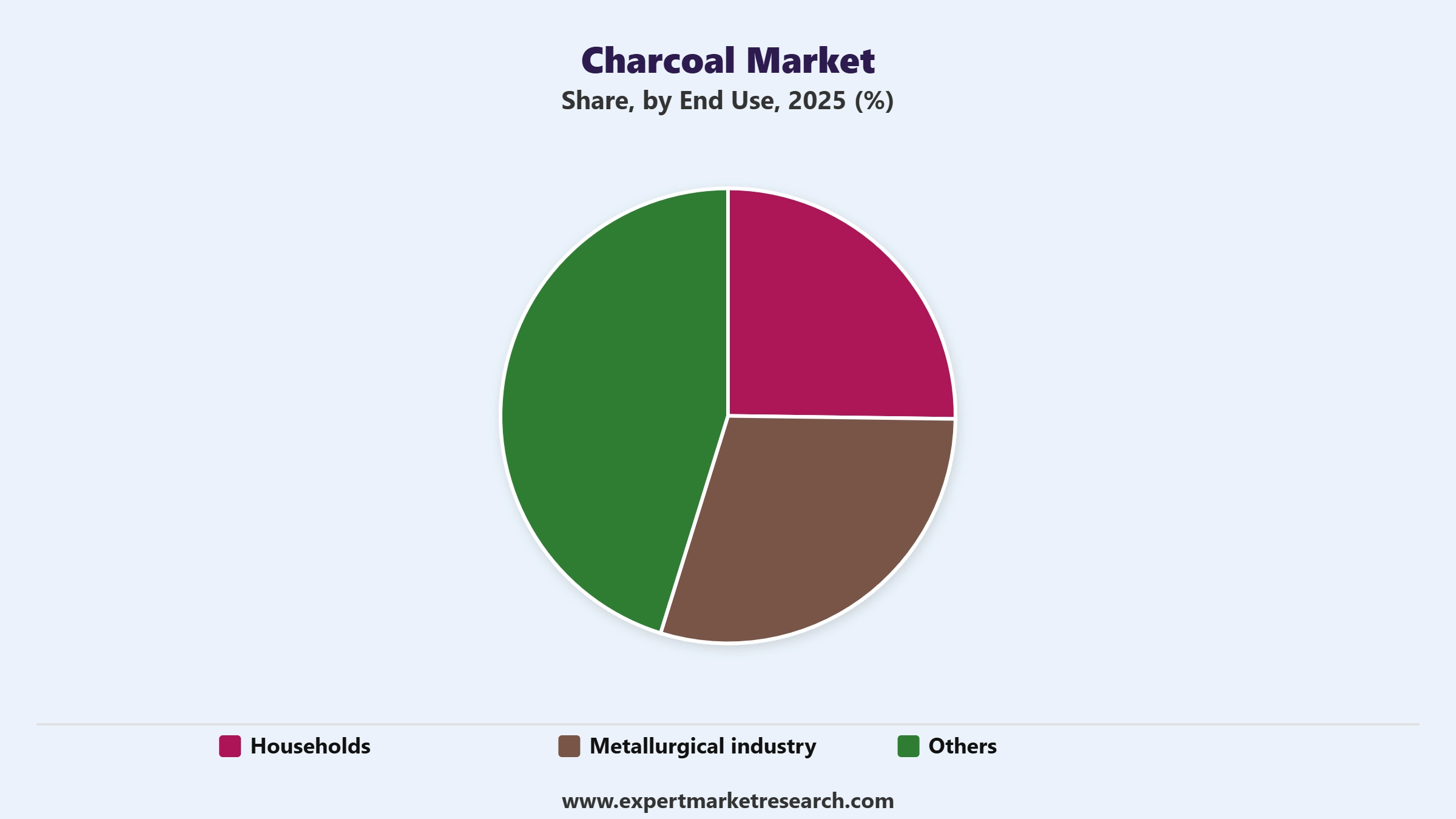 Charcoal Market Segment End Use