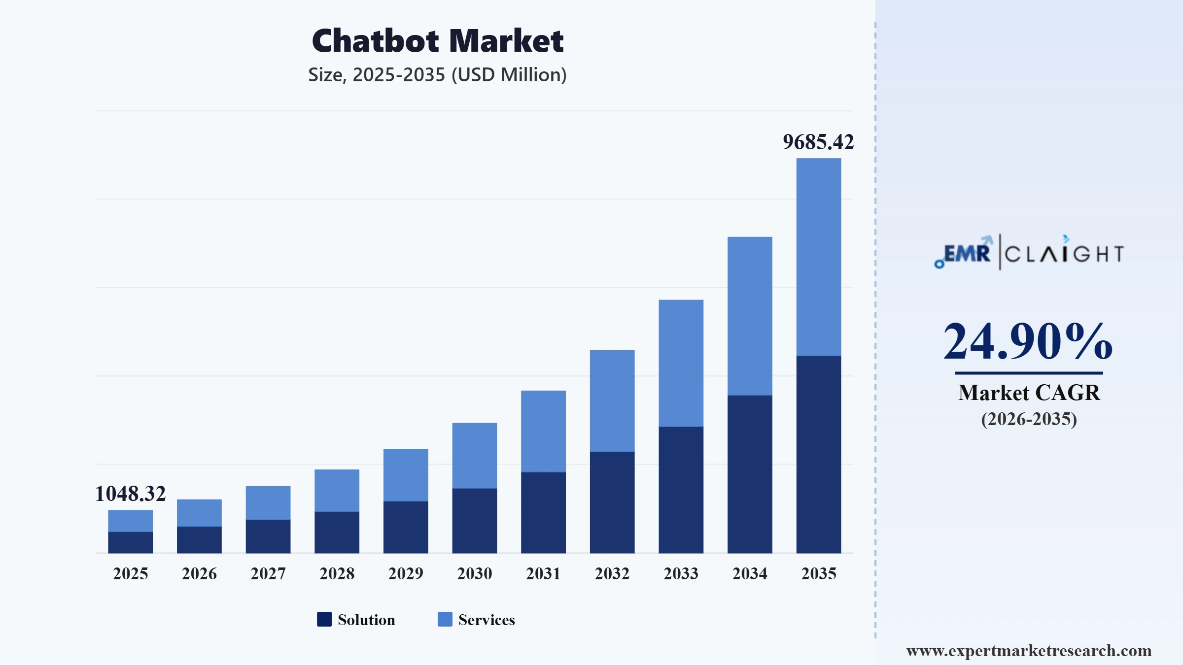 Chatbot Market Graph