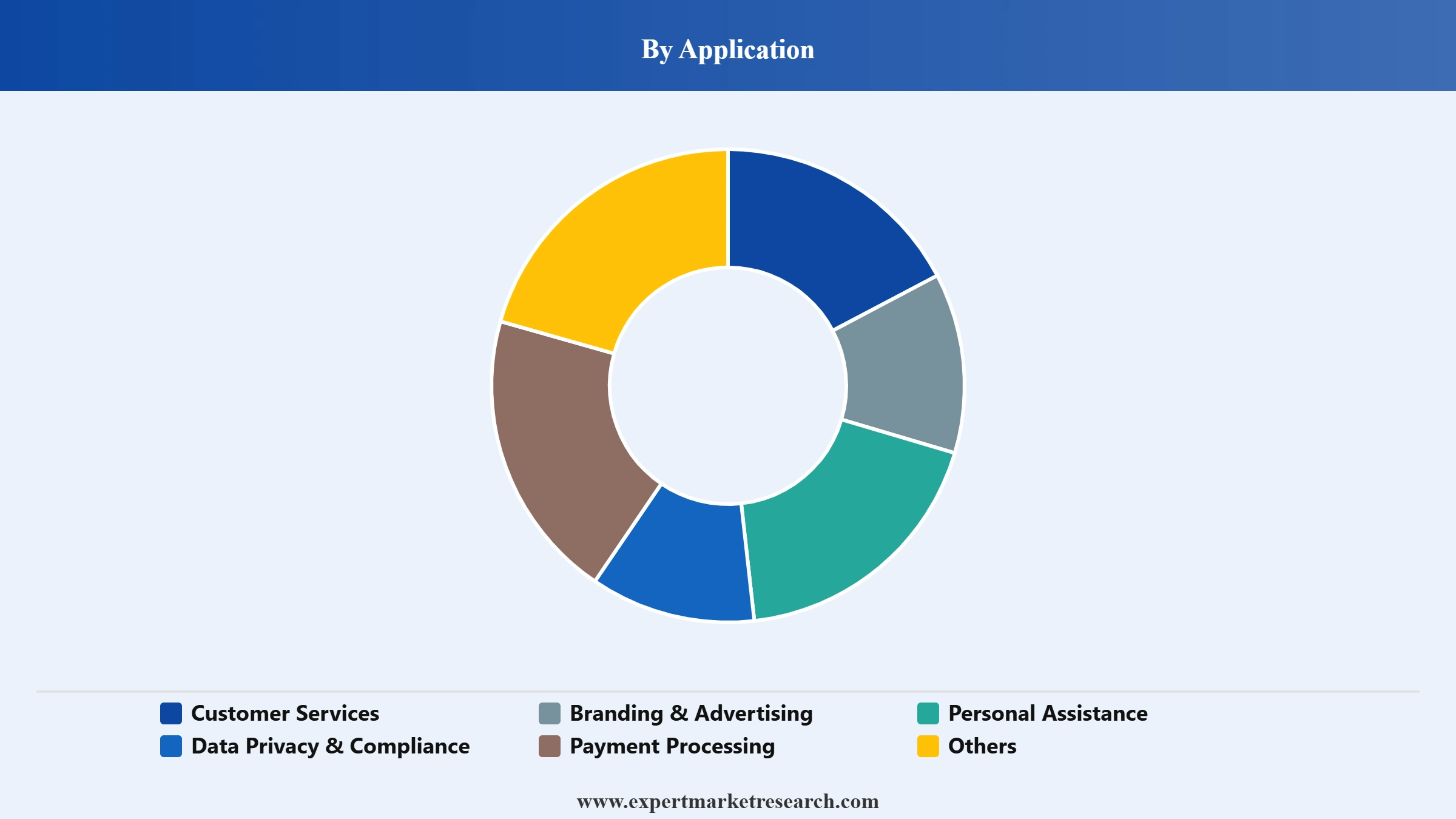 Chatbot Market Segment Application