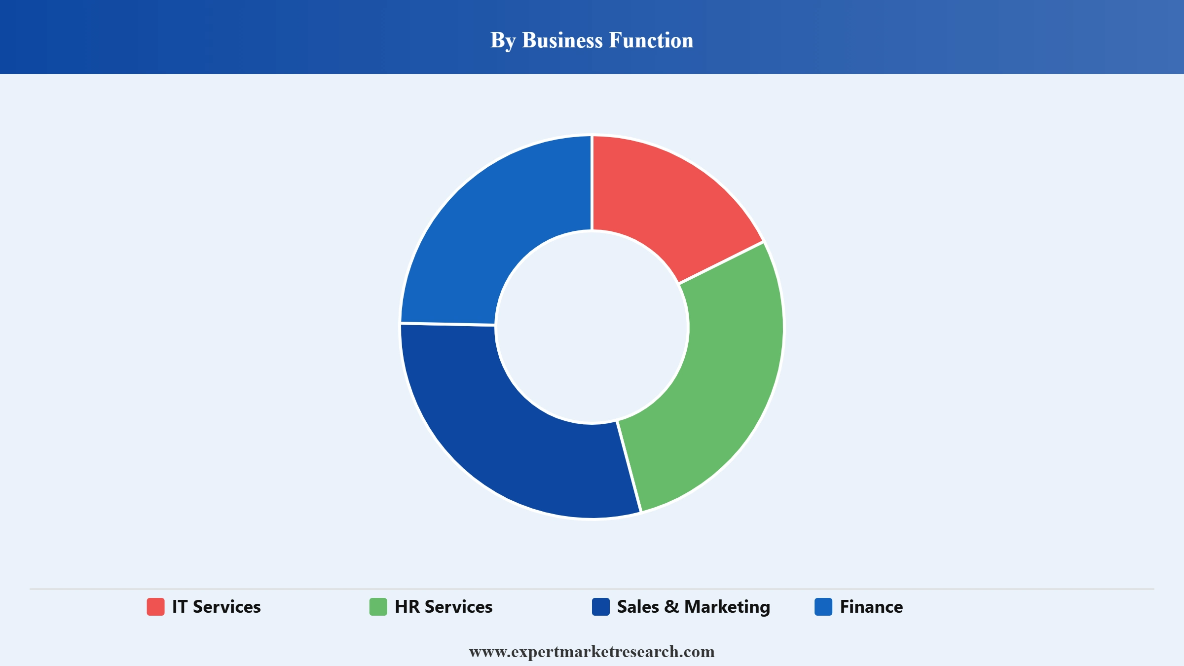 Chatbot Market Segment Business Function
