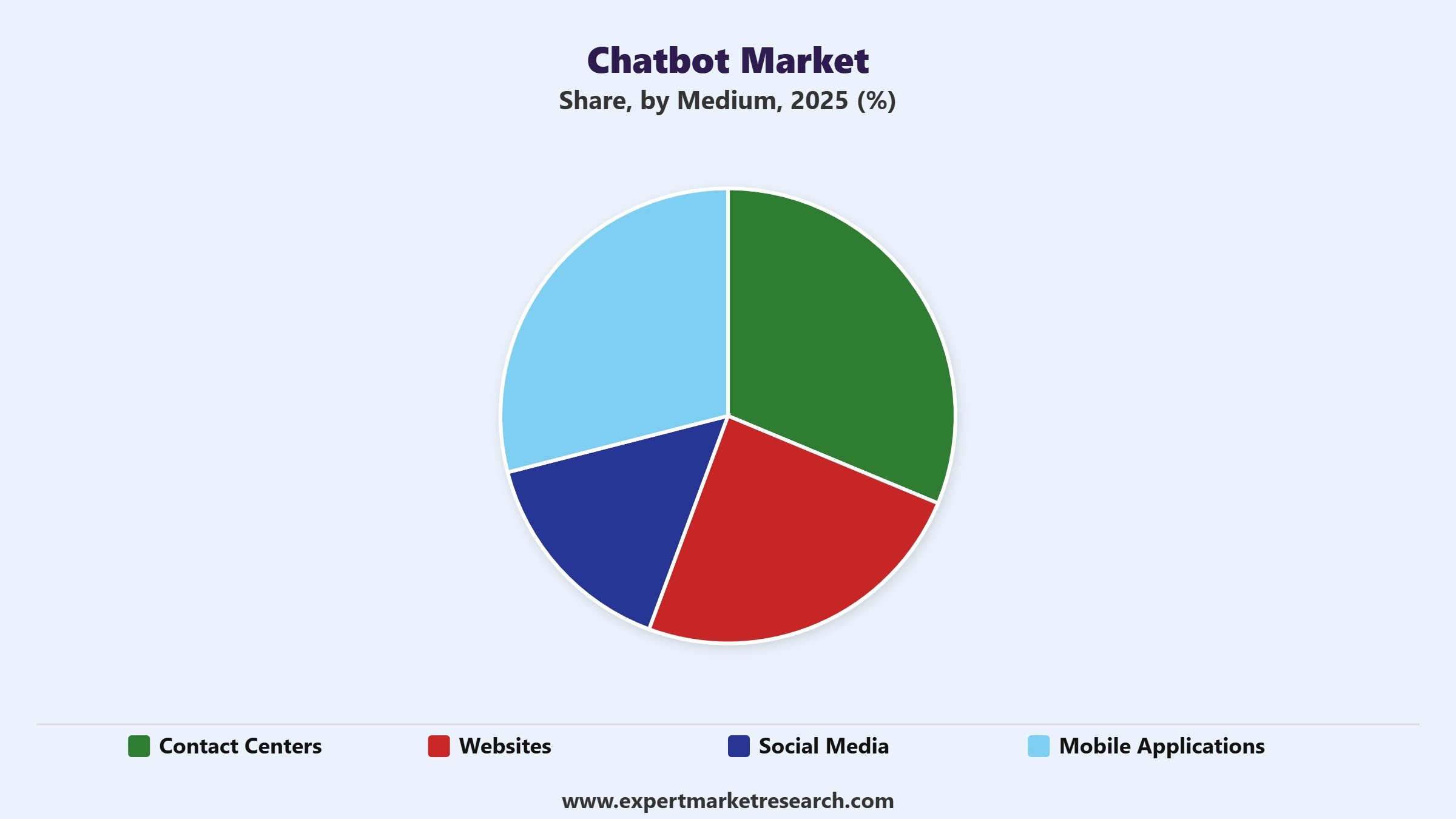 Chatbot Market Segment Medium