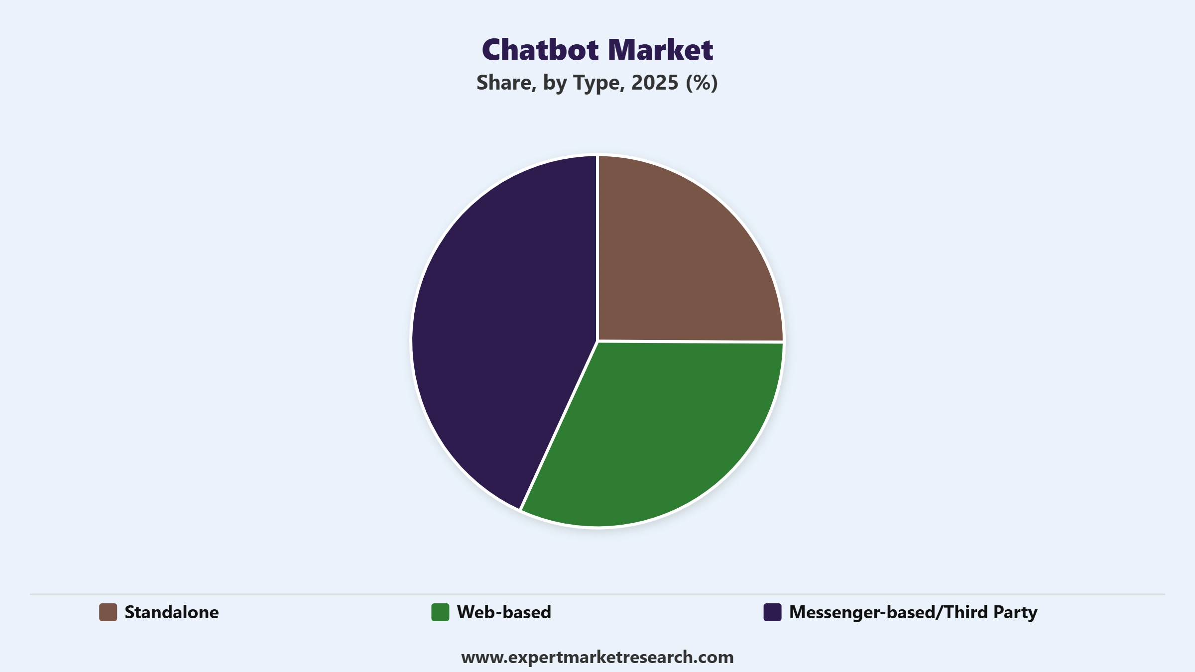 Chatbot Market Segment Type