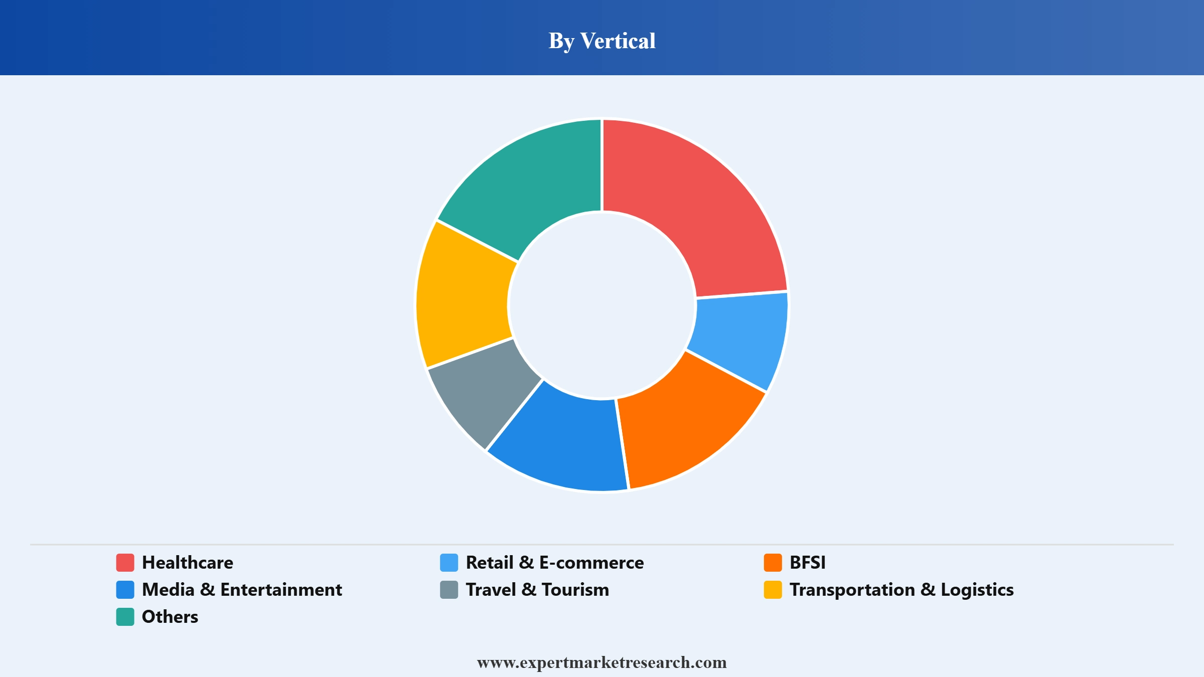 Chatbot Market Segment Vertical