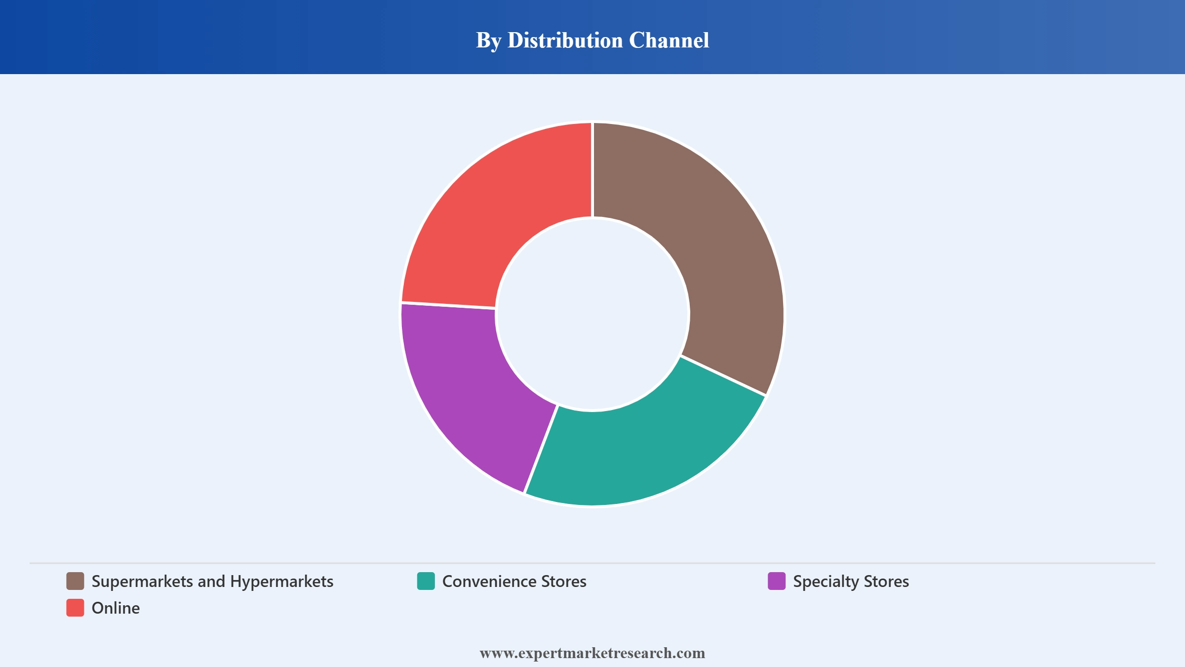 Cheese Market Segment Distribution Channel