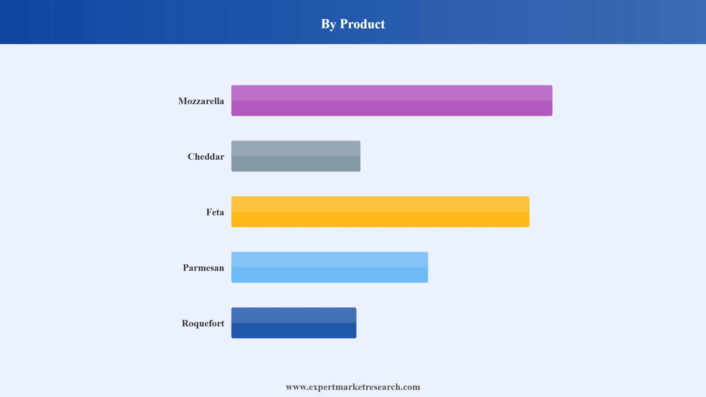 Cheese Market Segment Product