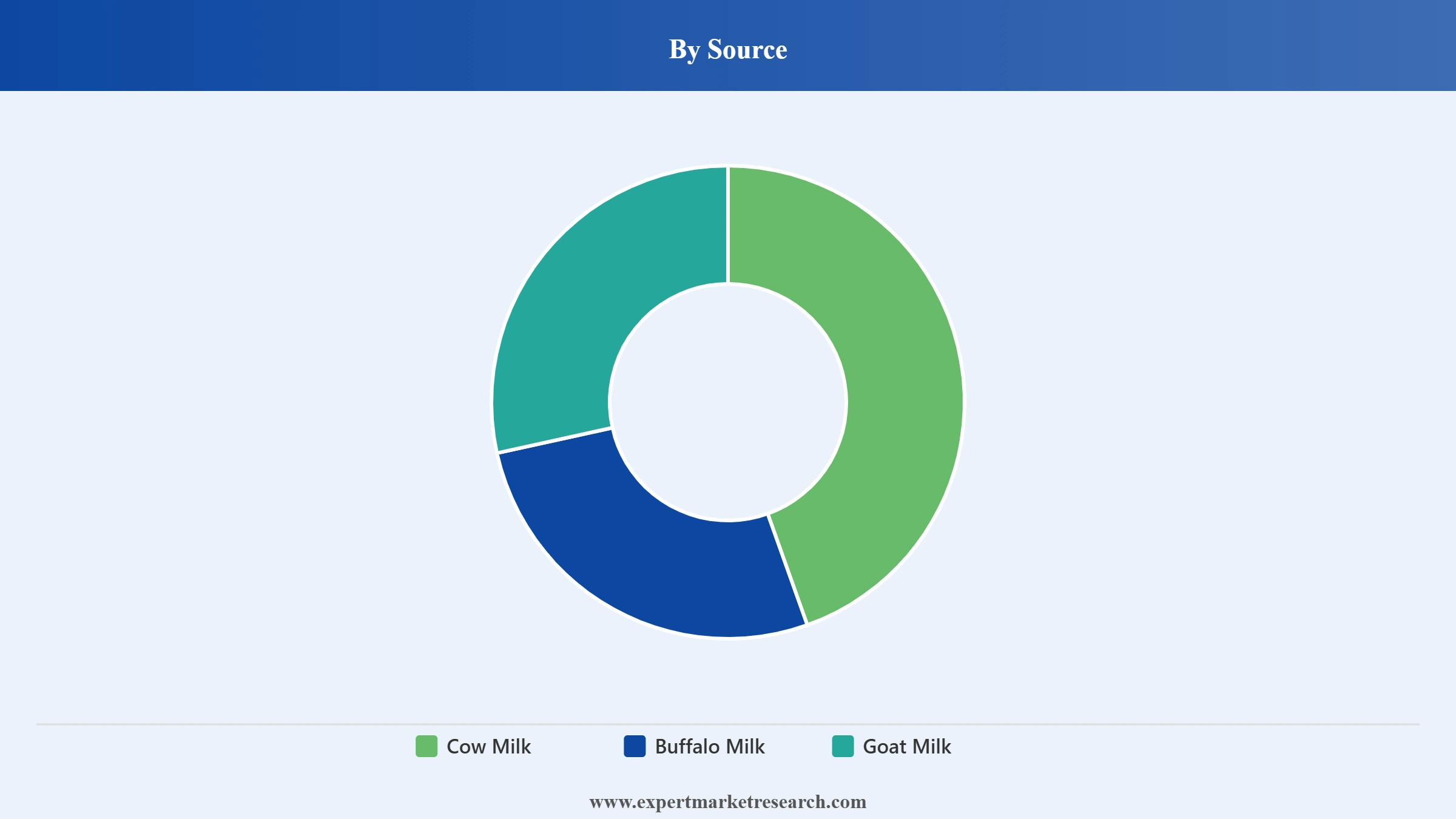 Cheese Market Segment Source
