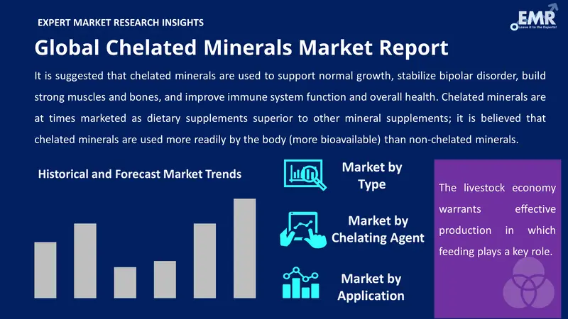 chelated minerals market by segments