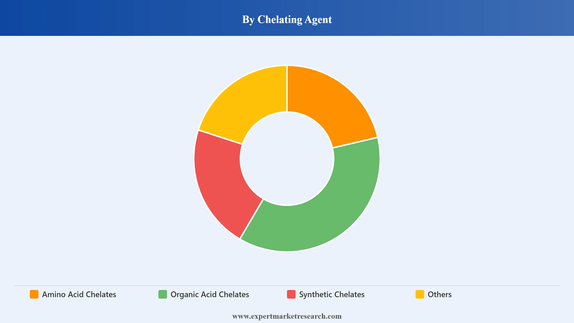 Chelated Minerals Market Segment Chelating Agent