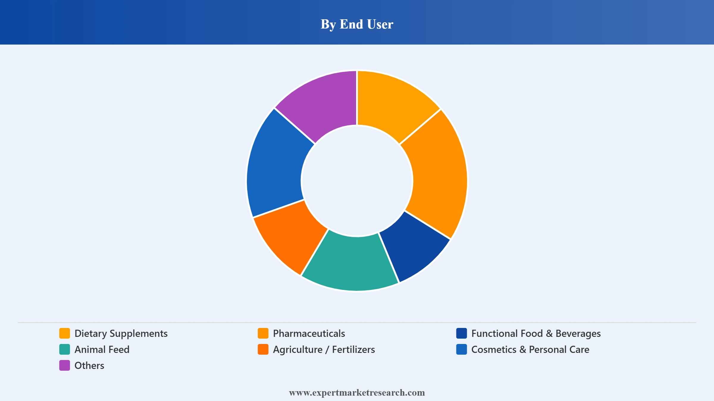 Chelated Minerals Market Segment End User