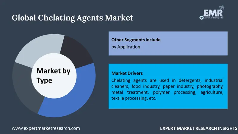chelating agents market by segments