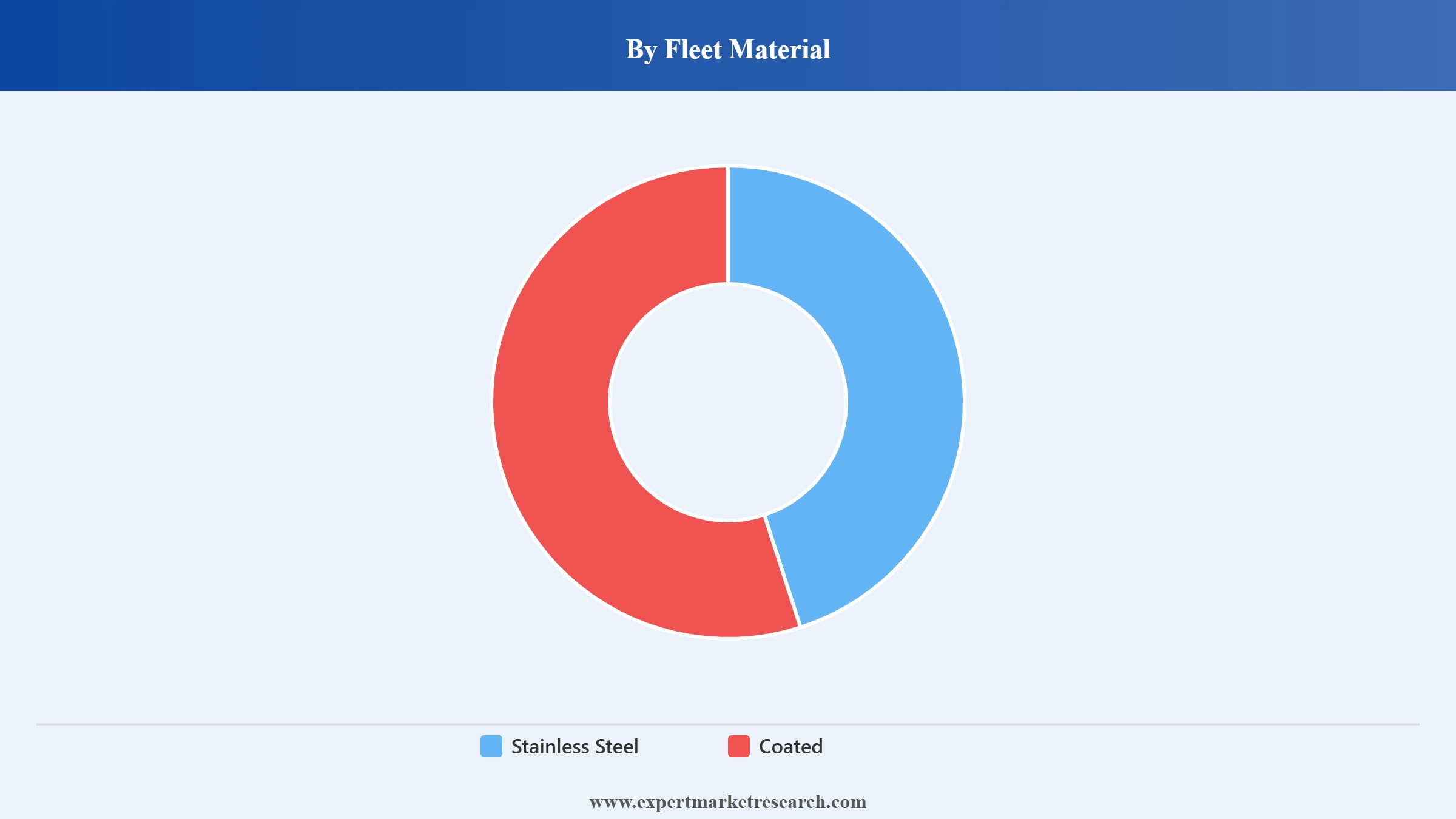 Chemical Tankers Market Segment Fleet Material