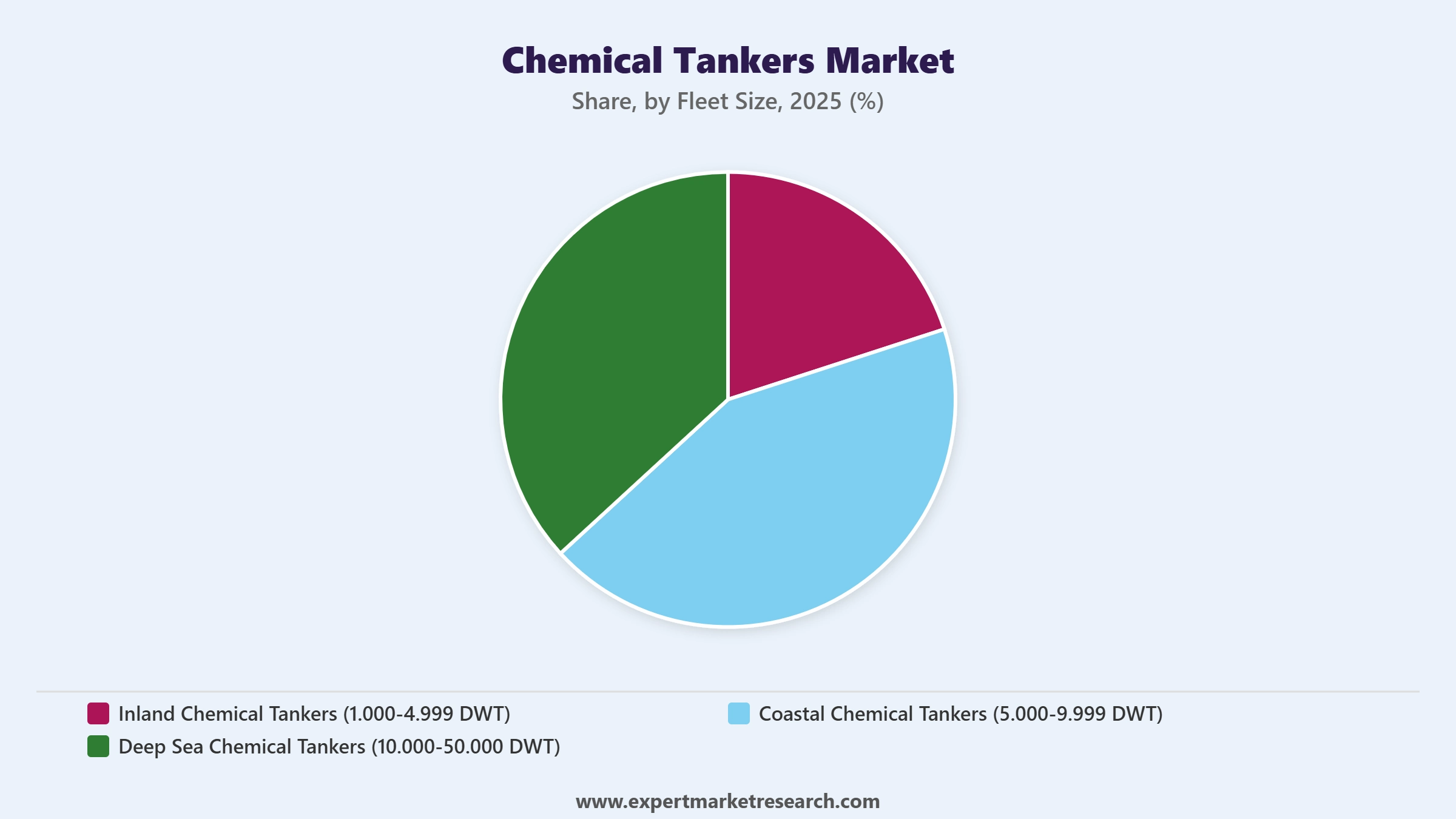 Chemical Tankers Market Segment Fleet Size