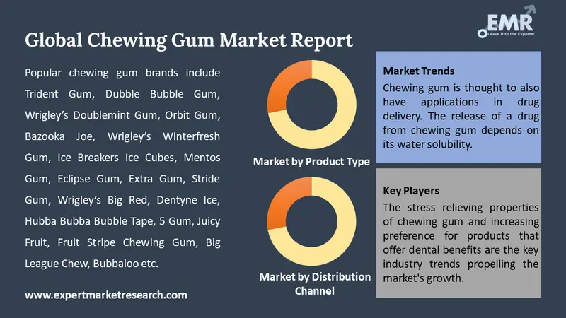 chewing gum market by segments