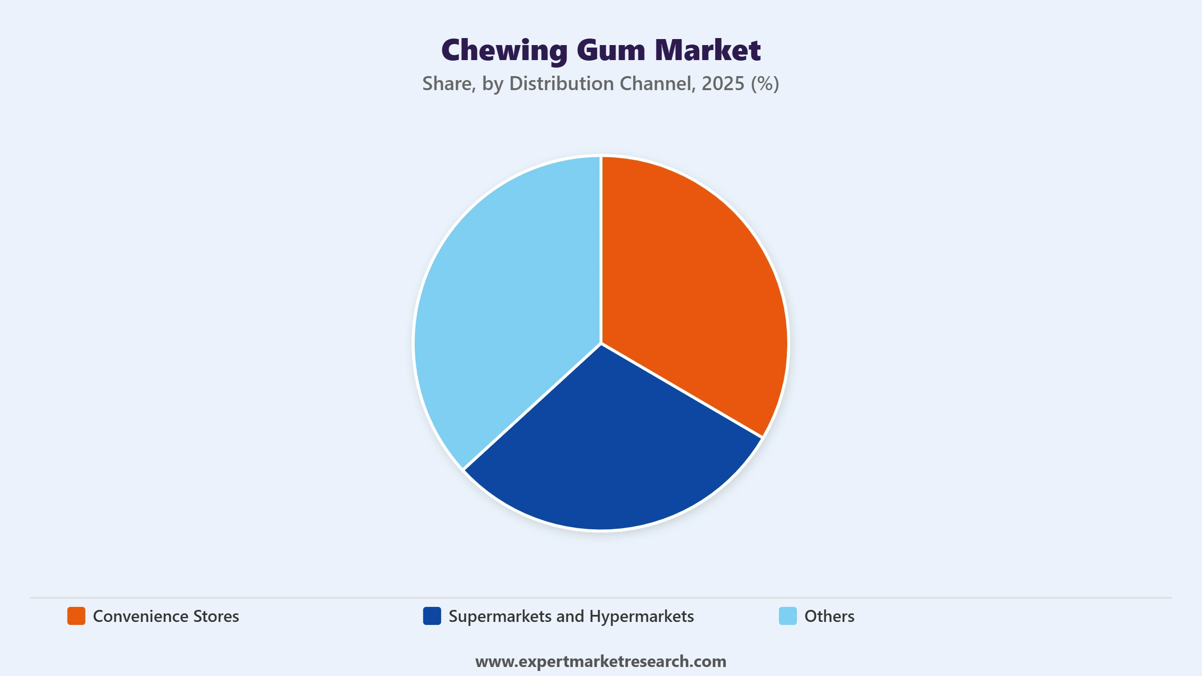 Chewing Gum Market Segment Distribution Channel