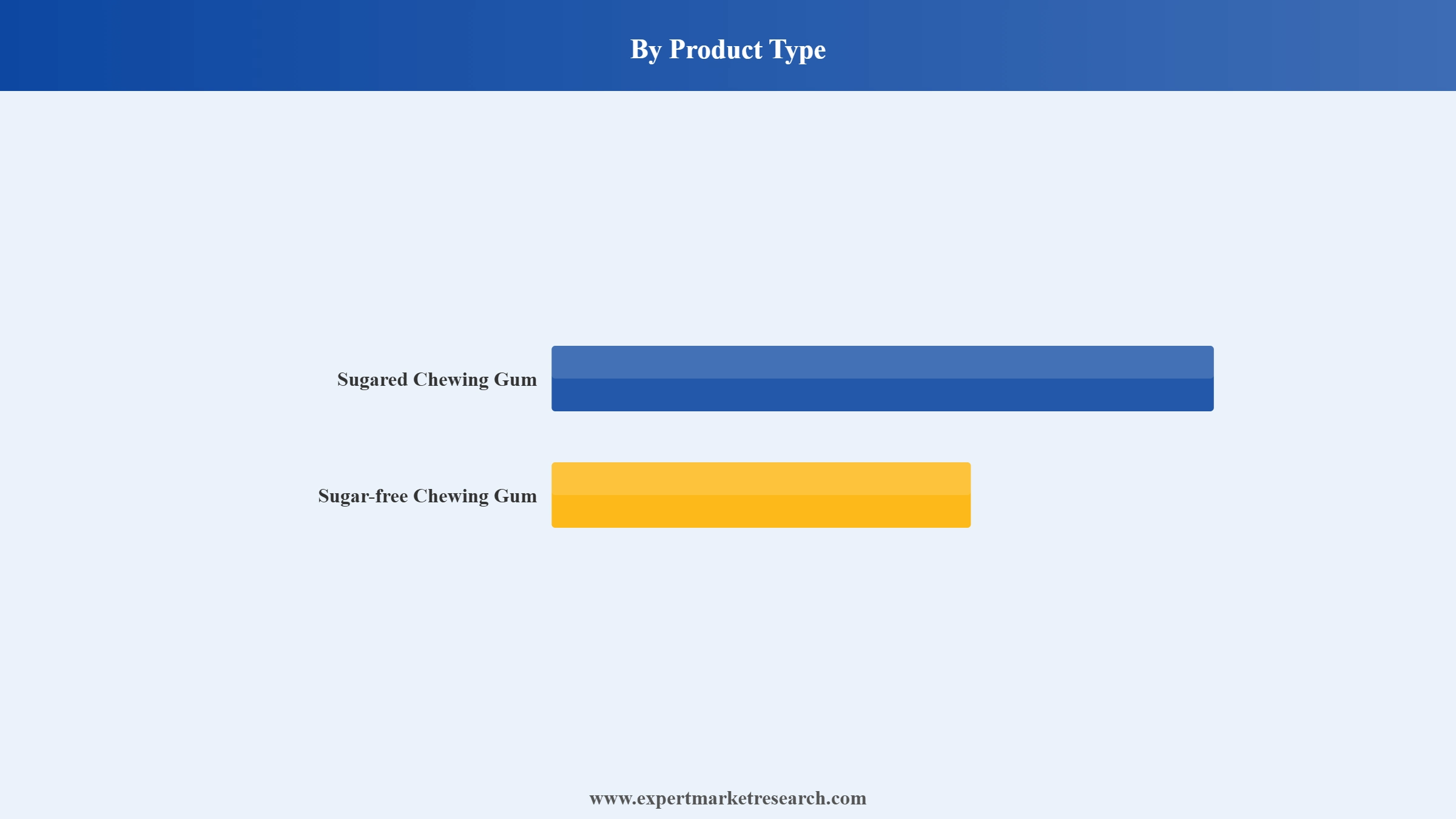 Chewing Gum Market Segment Product Type