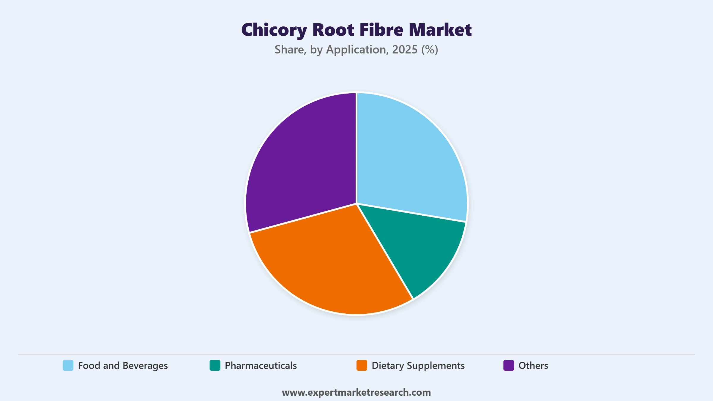 Chicory Root Fibre Market Segment Application