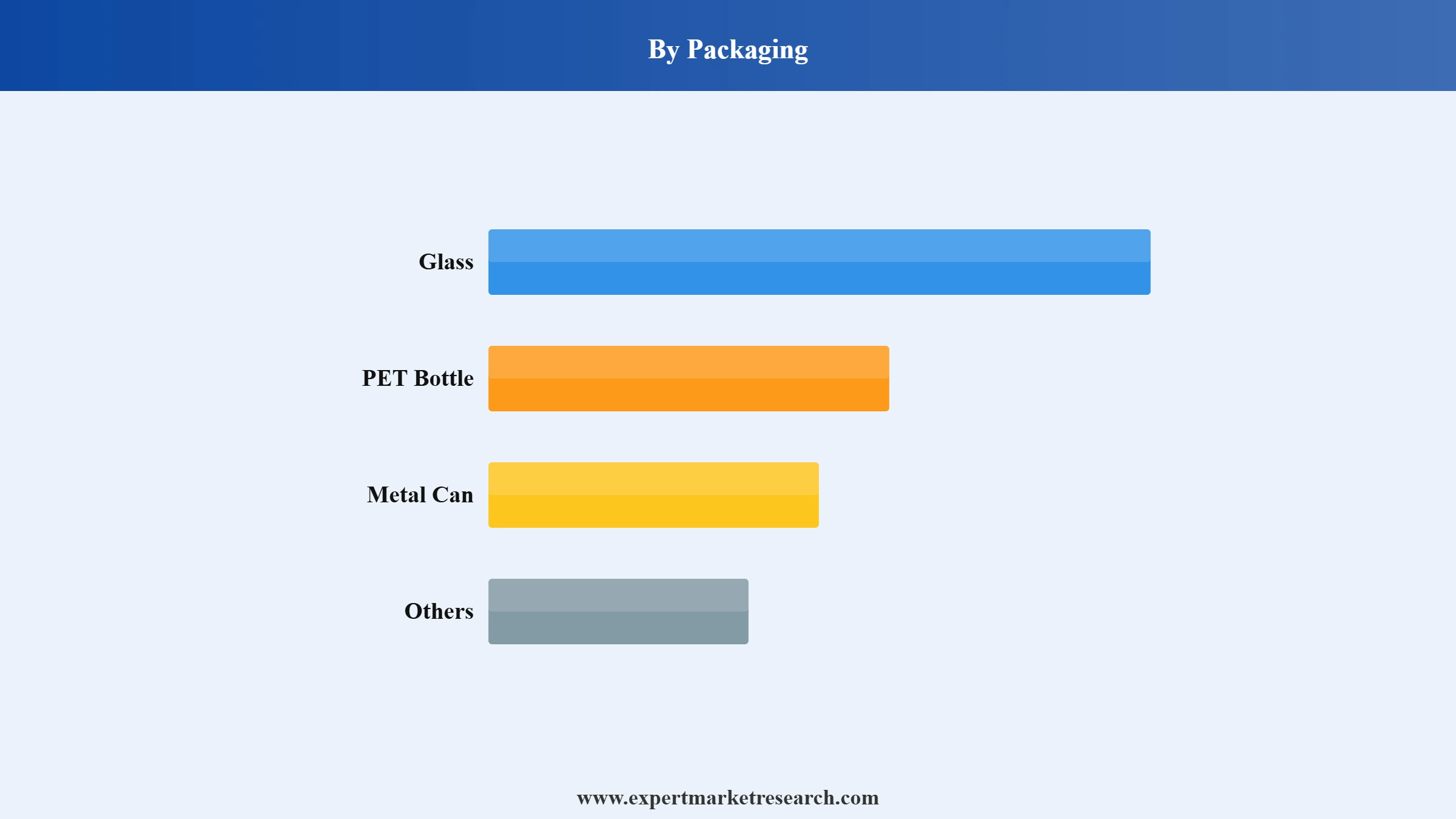 Chile Beer Market Segment Packaging