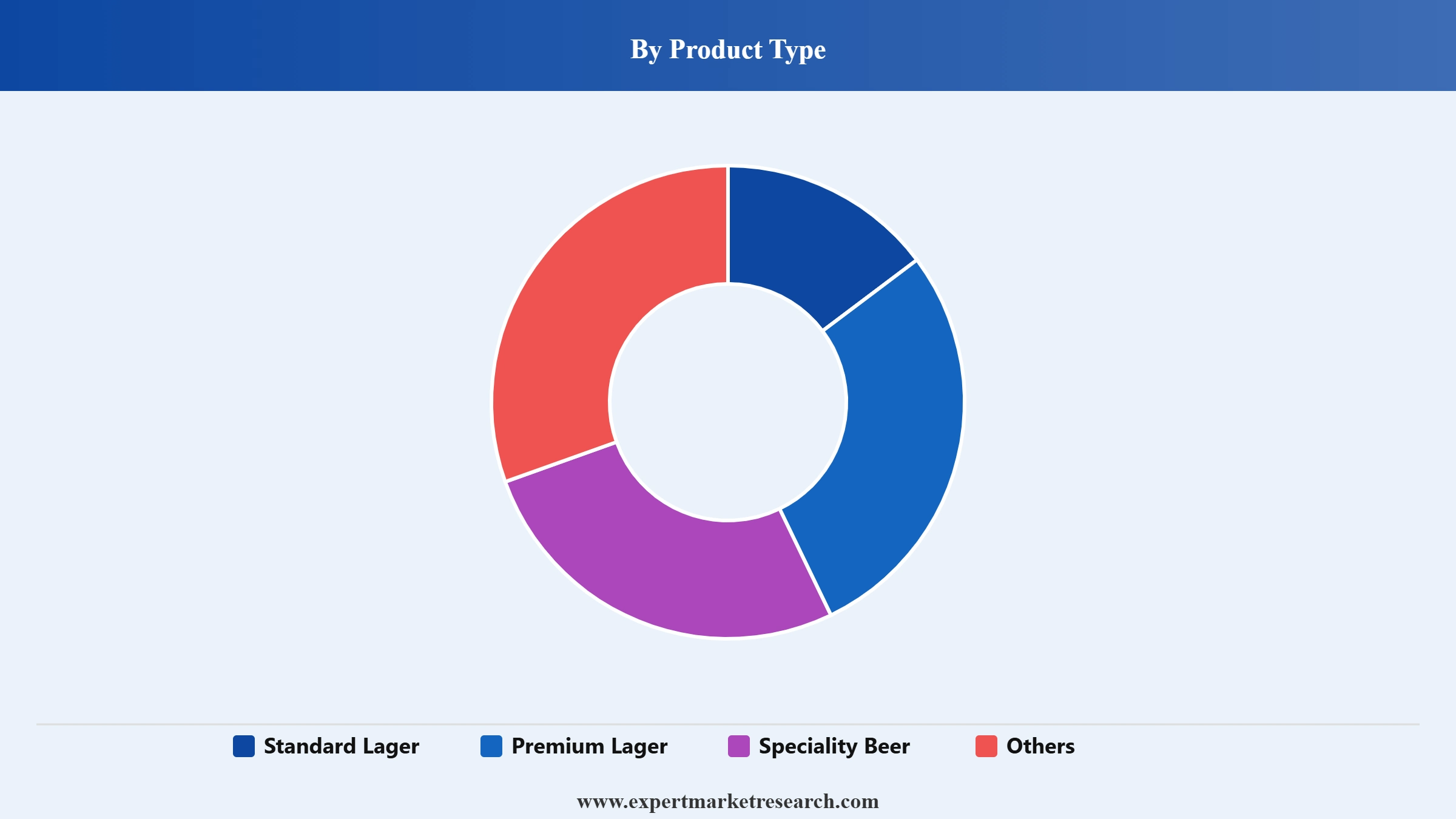 Chile Beer Market Segment Product Type