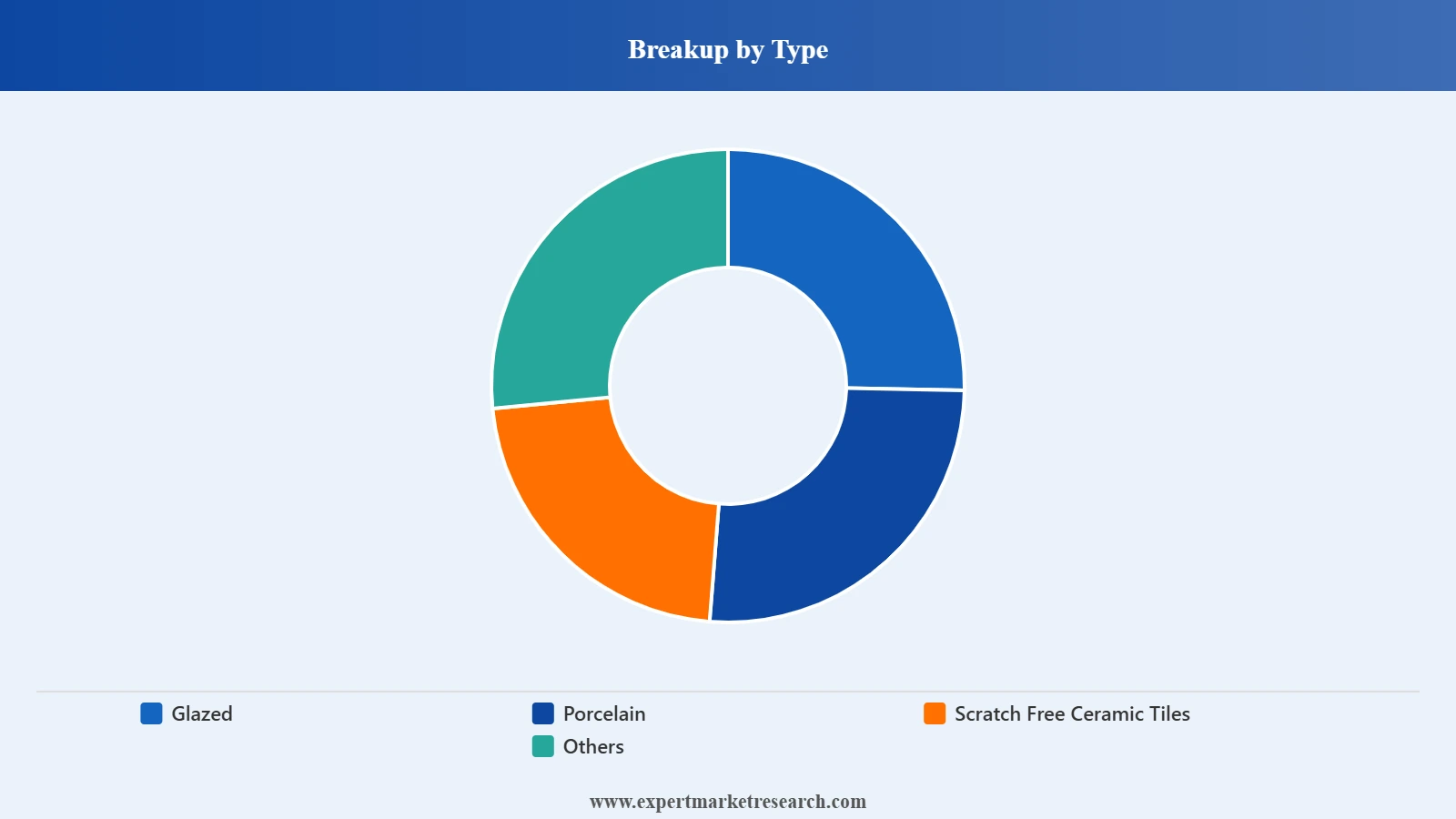 Chile Ceramic Tiles Market Segment Type