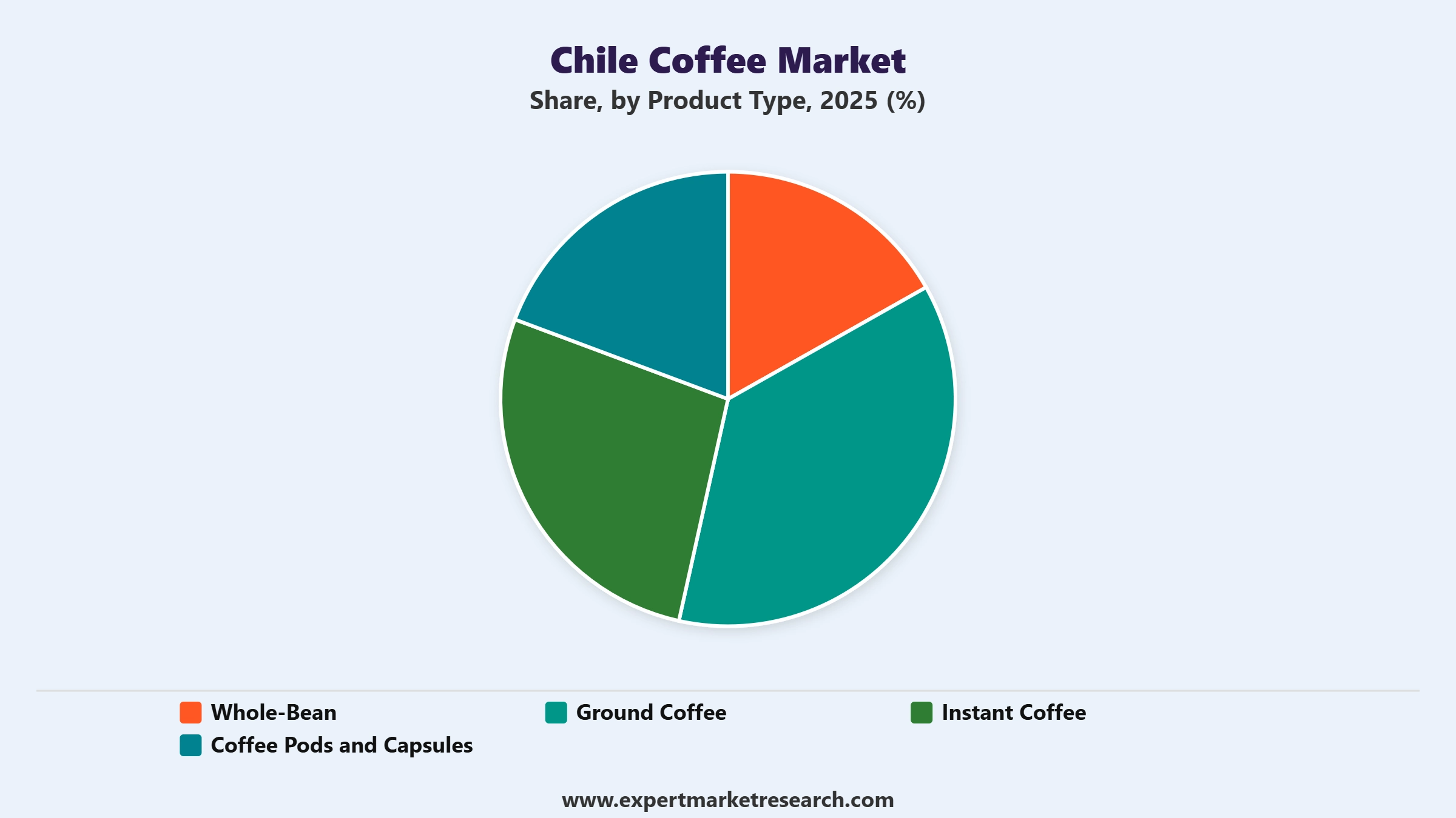 Chile Coffee Market Segment Product Type