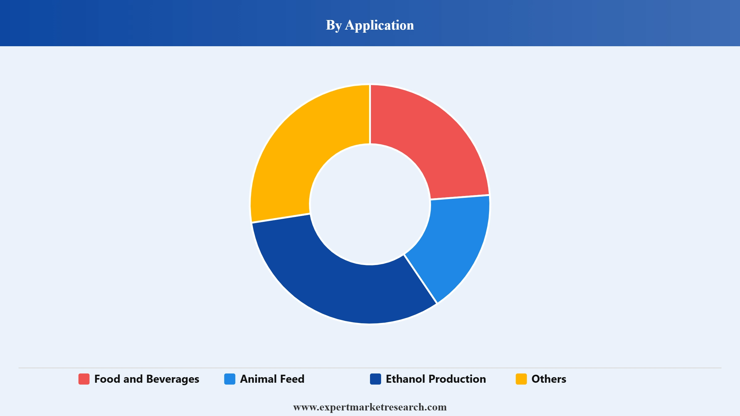 Chile Corn Market Segment Application