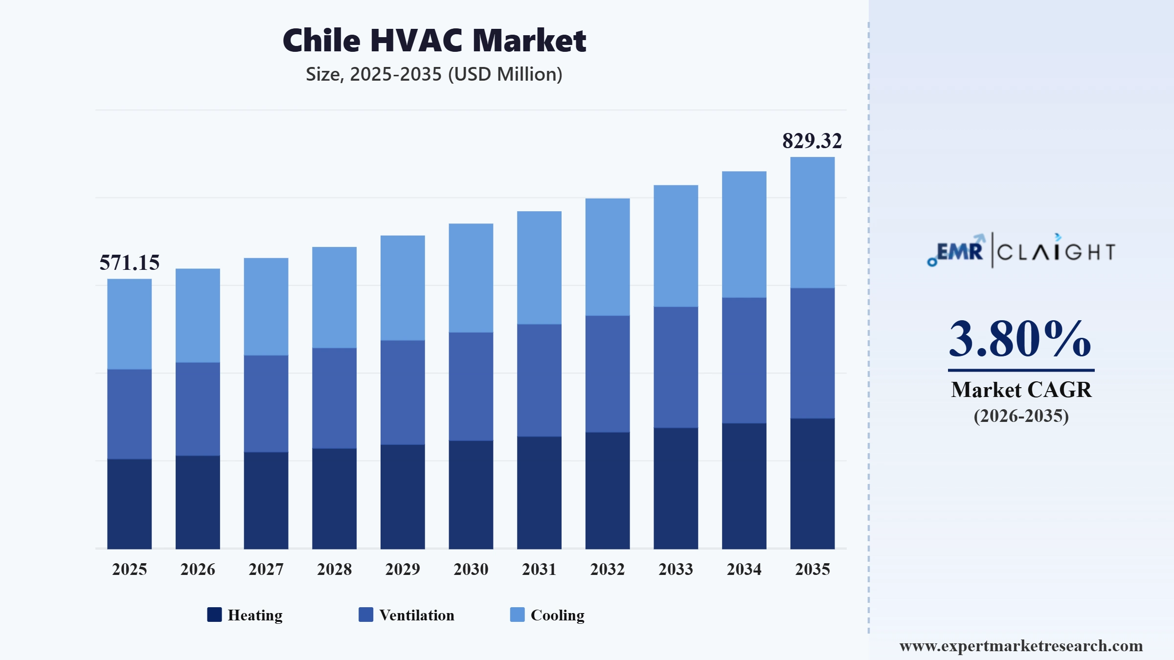 Chile HVAC Market Graph