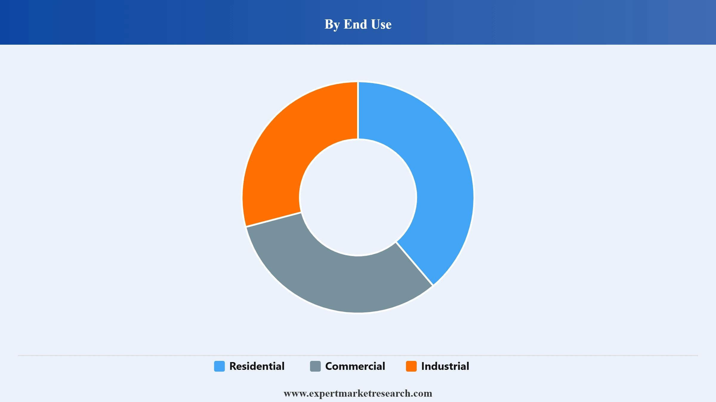 Chile HVAC Market Segment End Use