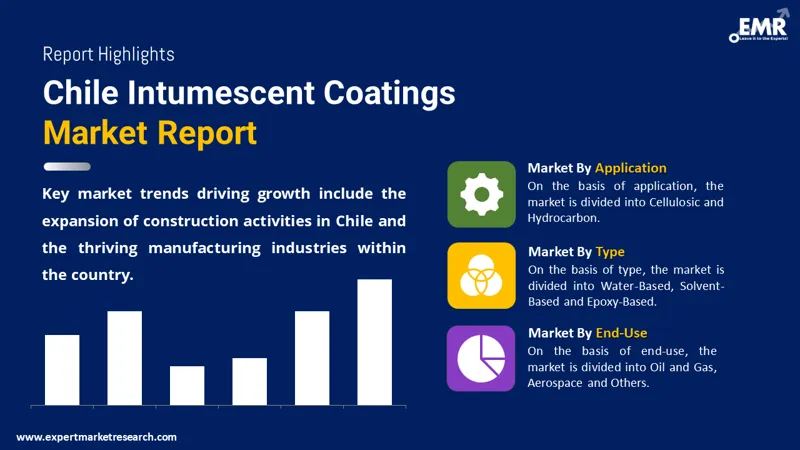 Chile Intumescent Coatings Market