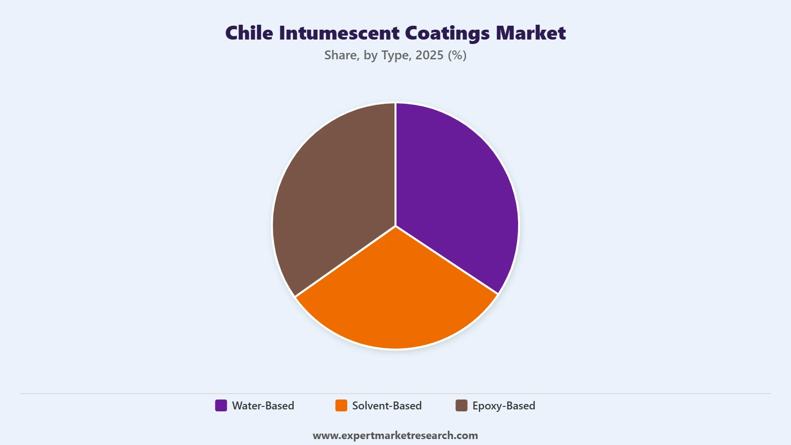 Chile Intumescent Coatings Market Segment Type