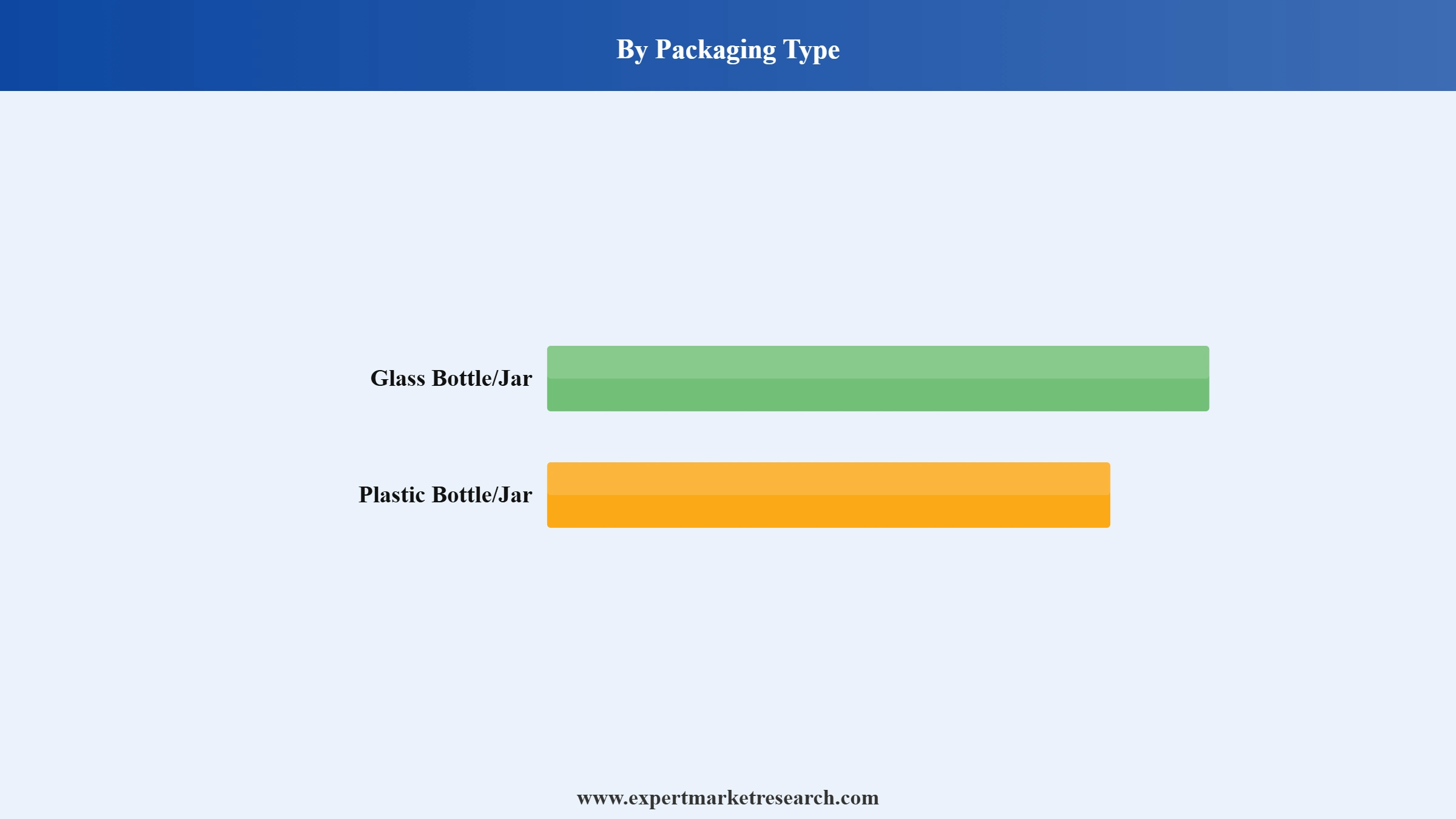 Chile Jam Market Segment Packaging Type