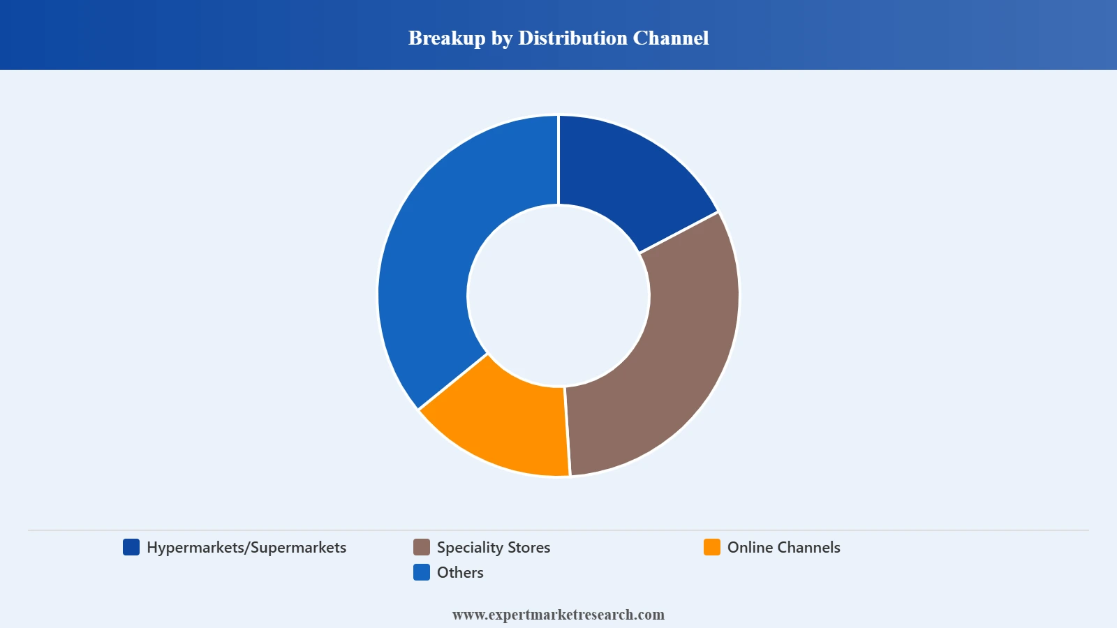 Chile Meat Market Segment Distribution Channel