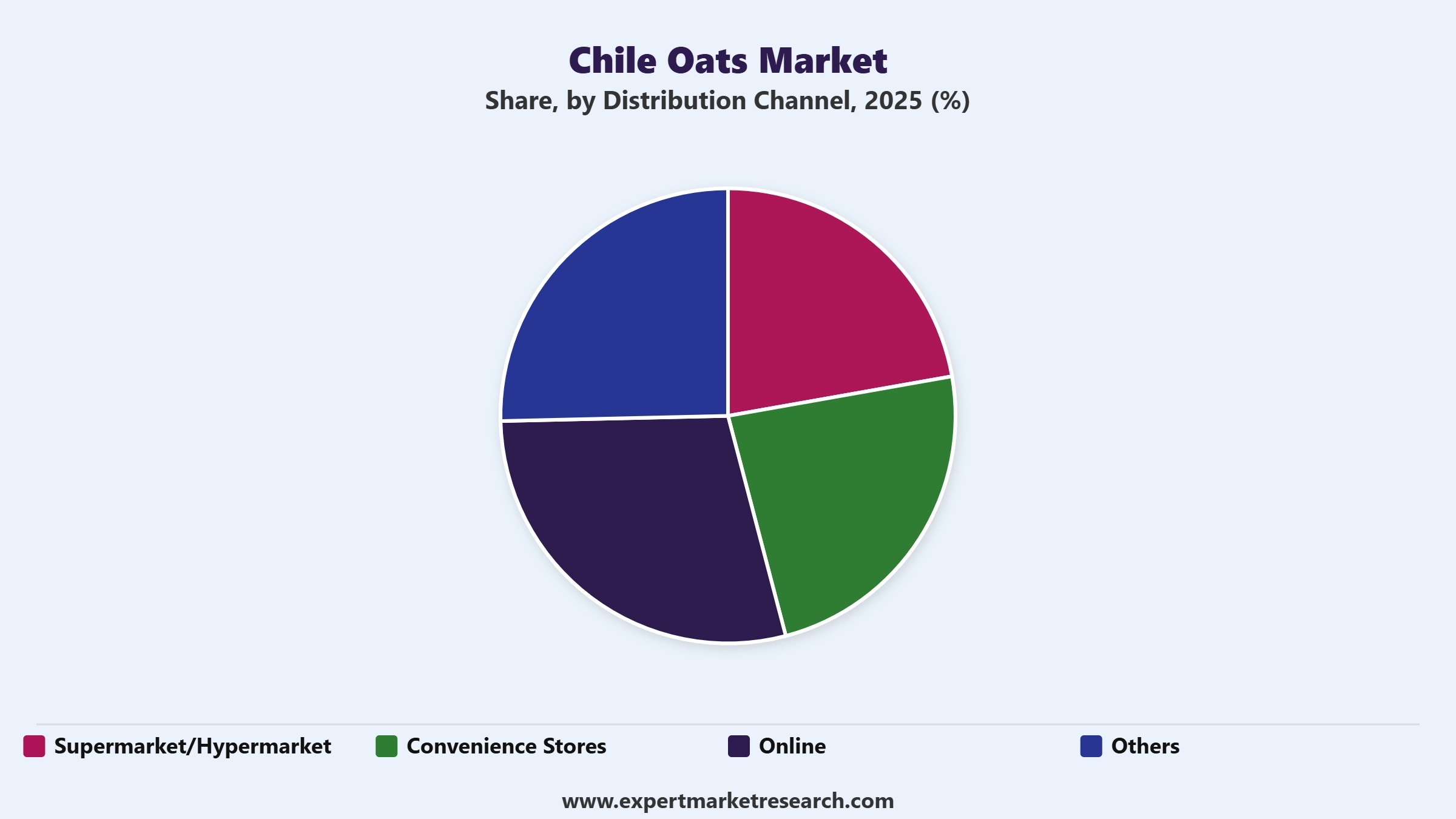Chile Oats Market Segment Distribution Channel