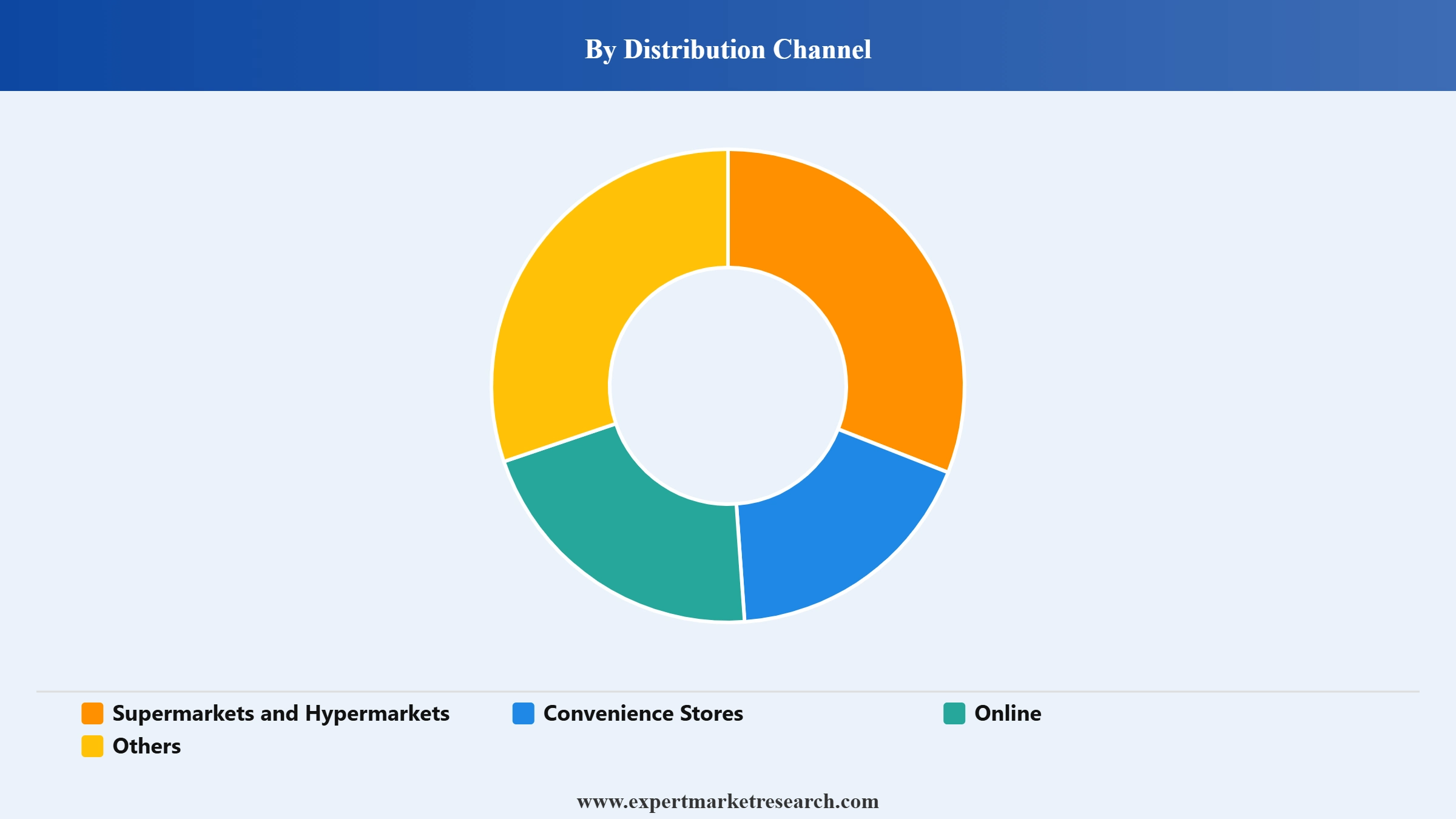 Chile Olive Oil Market Segment Distribution Channel