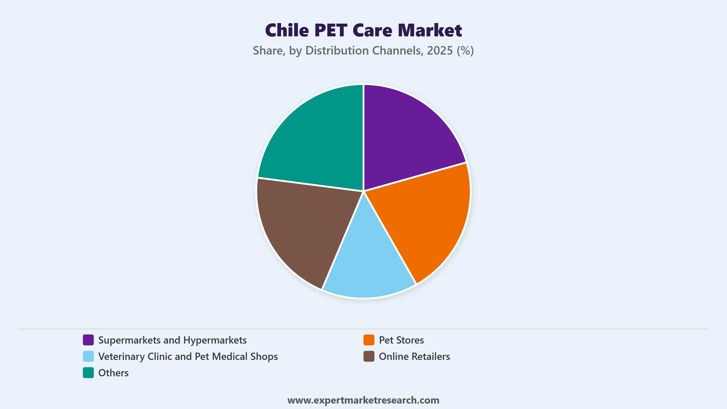 Chile Pet Care Market Segment Distribution Channels