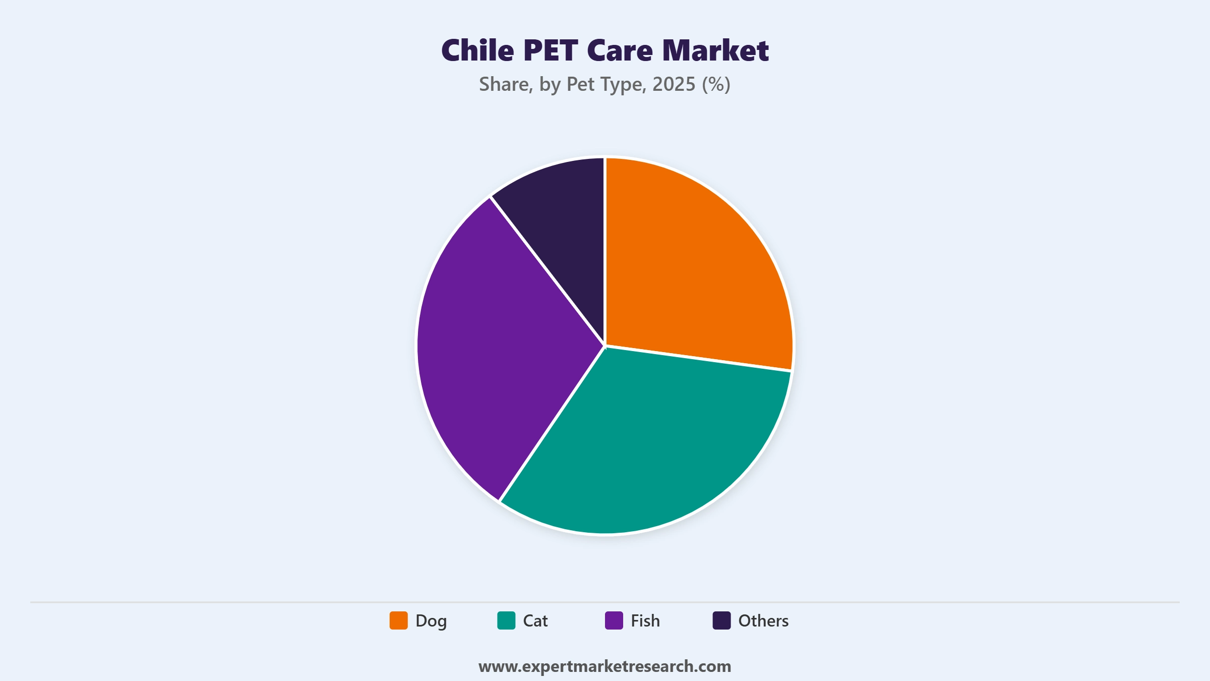 Chile Pet Care Market Segment Pet Type