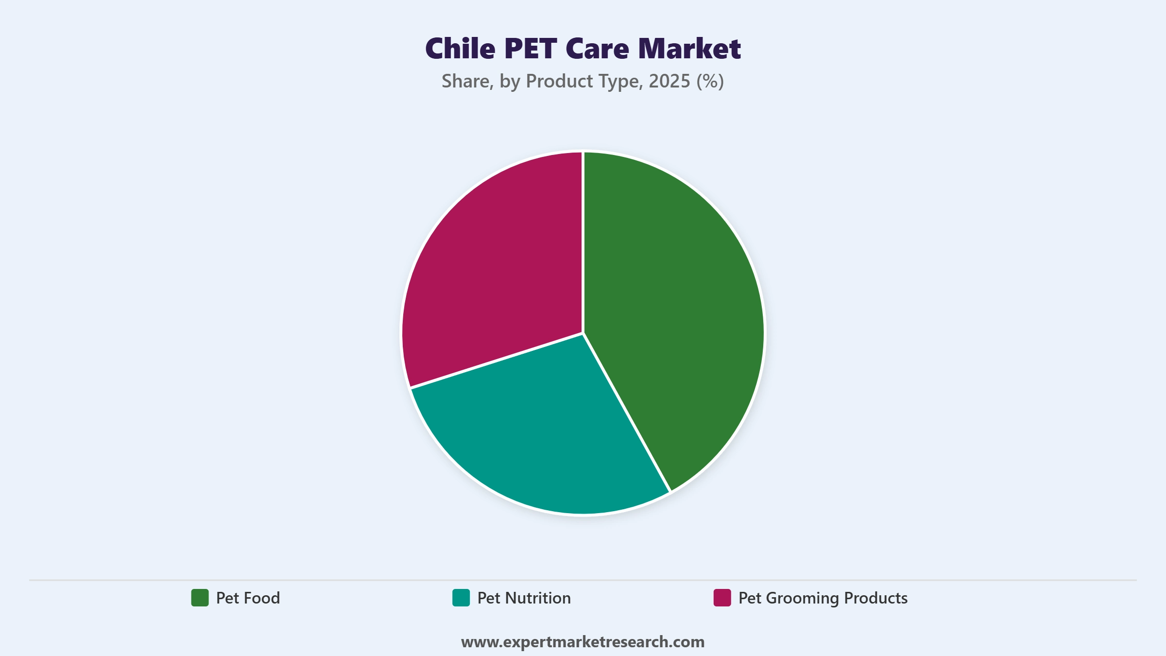Chile Pet Care Market Segment Product Type