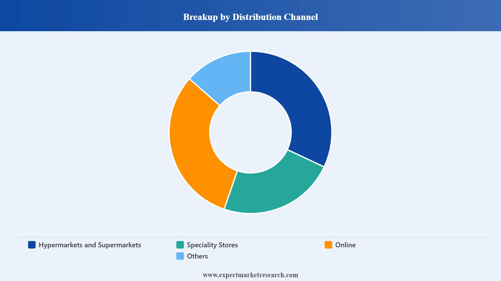 Chile Pet Food Market Segment Distribution Channel