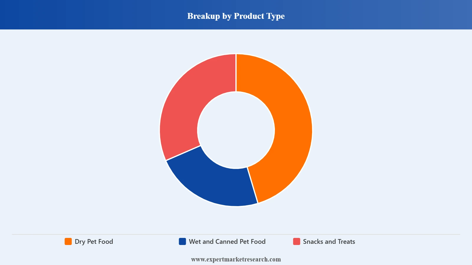 Chile Pet Food Market Segment Product Type