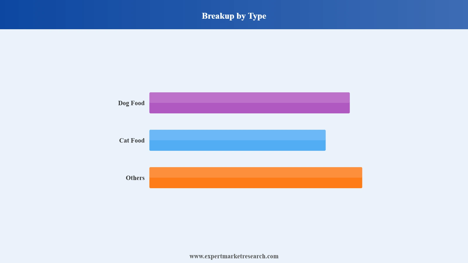 Chile Pet Food Market Segment Type