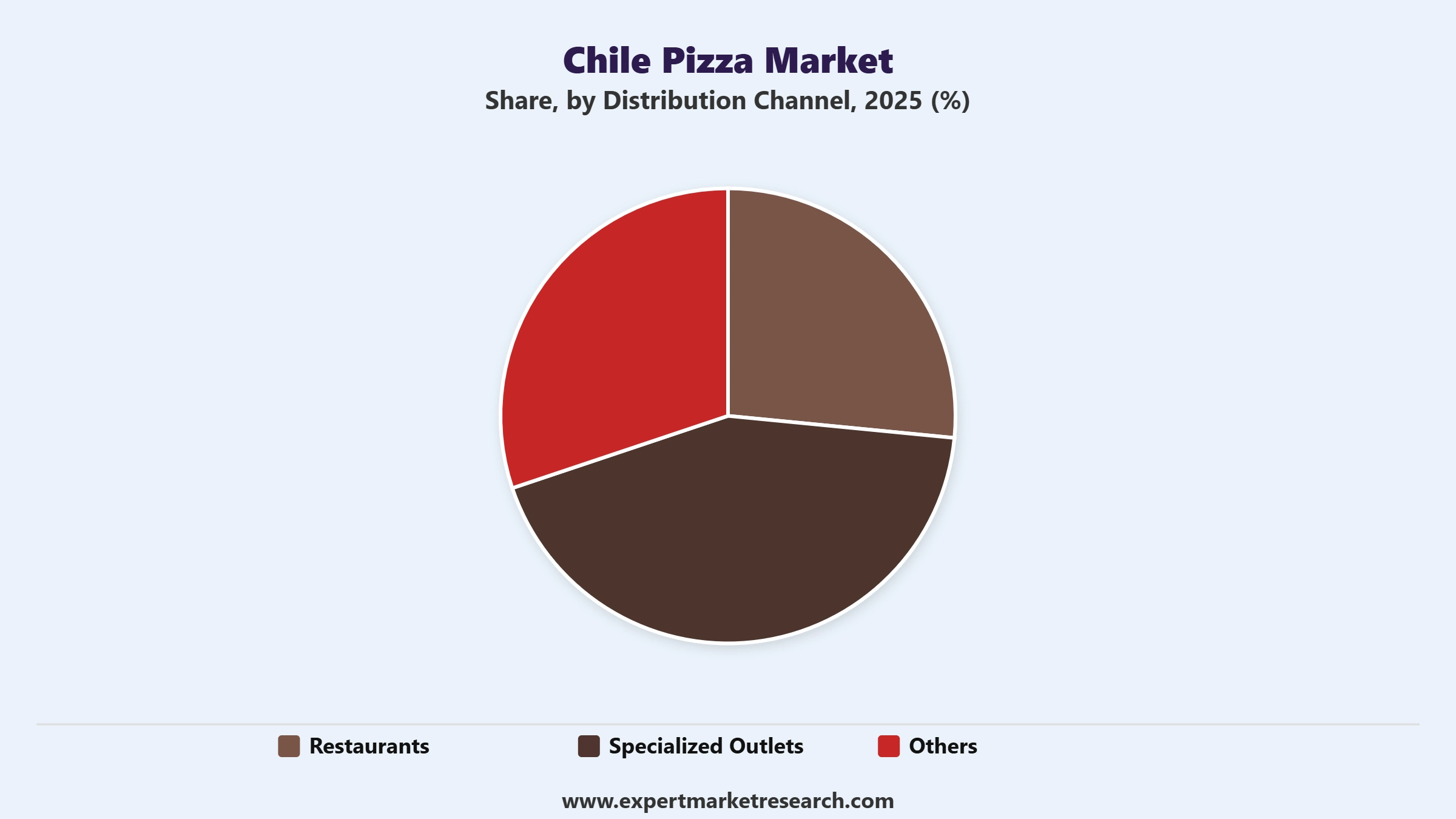 Chile Pizza Market Segment Distribution Channel