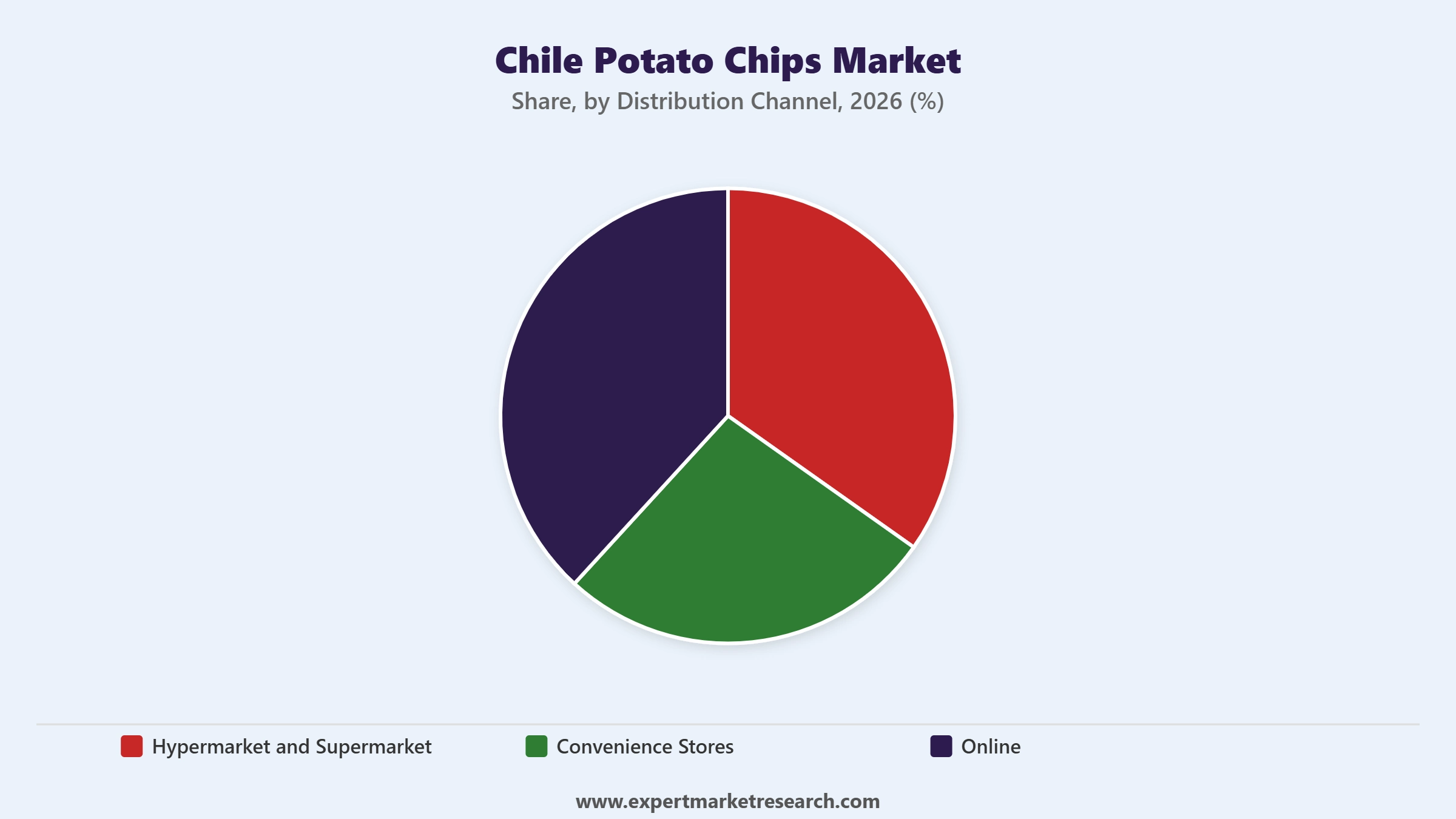 Chile Potato Chips Market Segment Distribution Channel