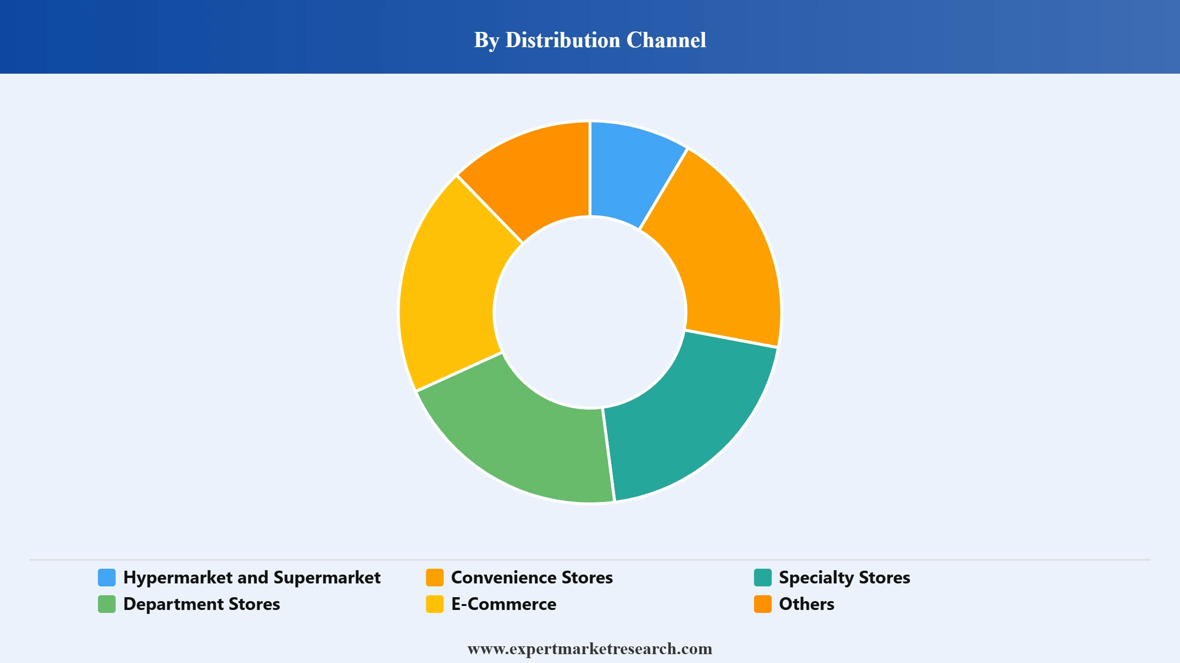 Chile Retail Market Segment Distribution Channel
