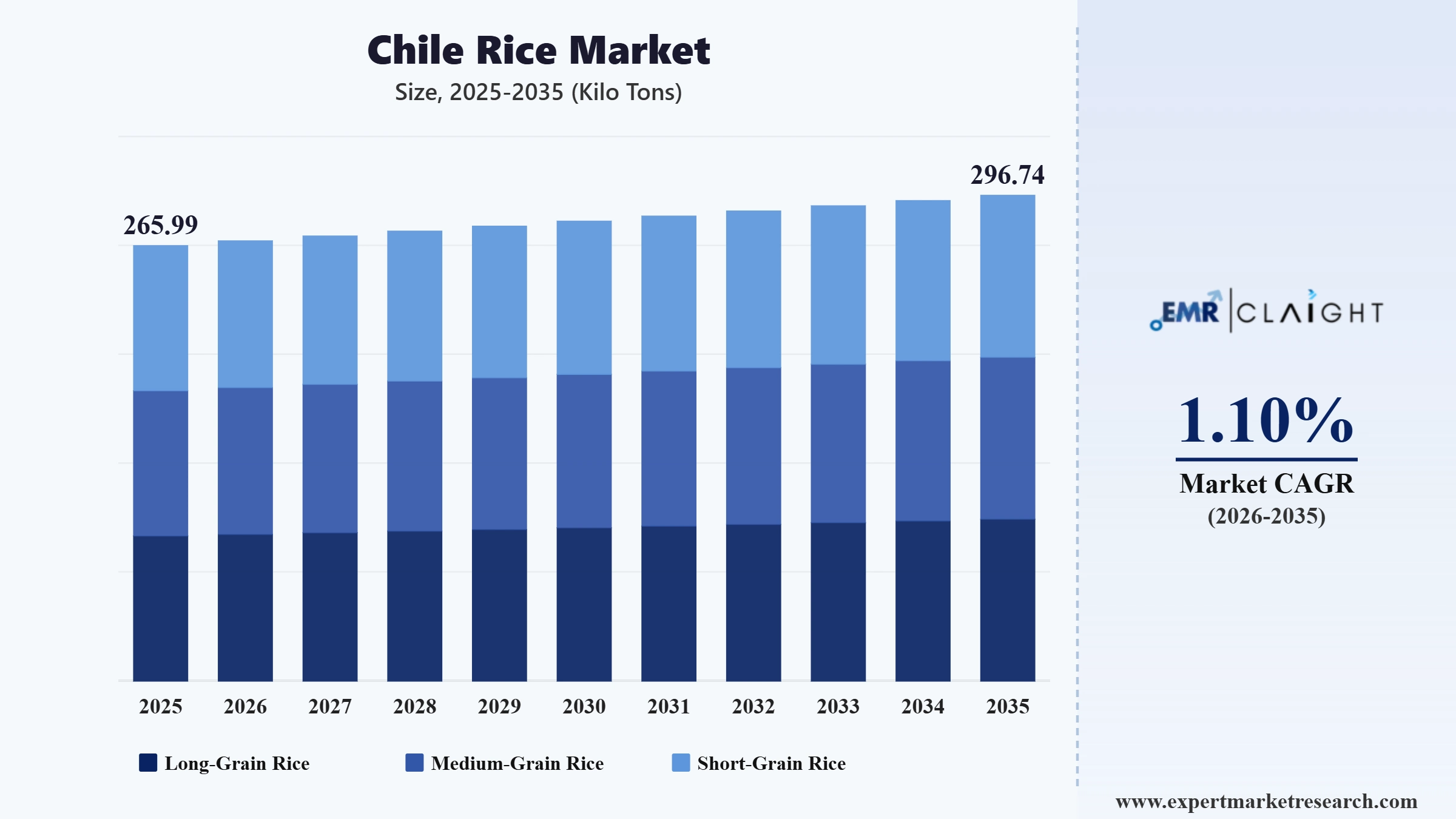 Chile Rice Market Graph