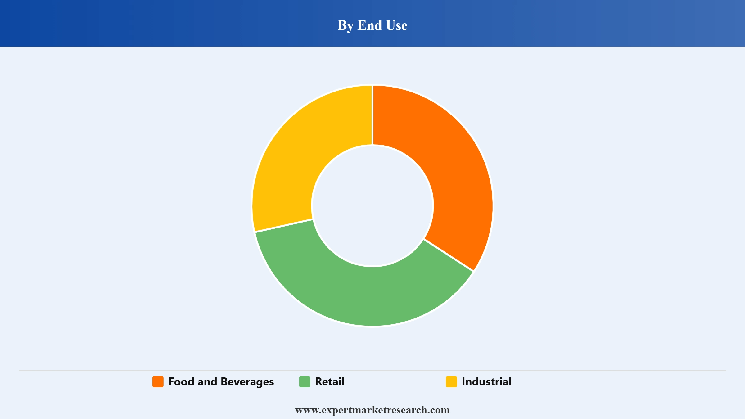 Chile Rice Market Segment End Use