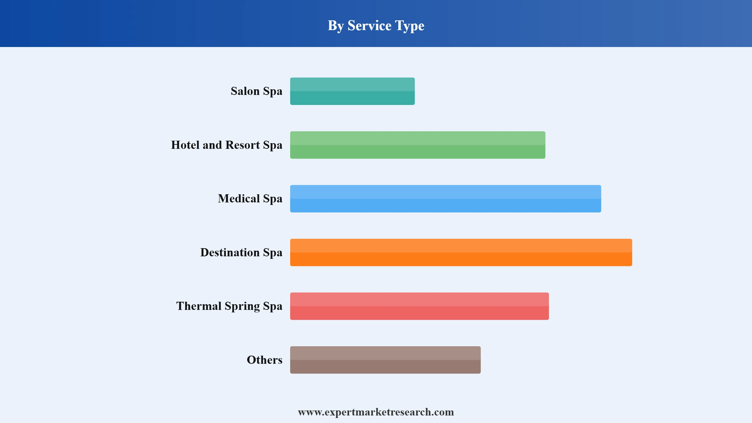 Chile Spa Market Segment Service Type